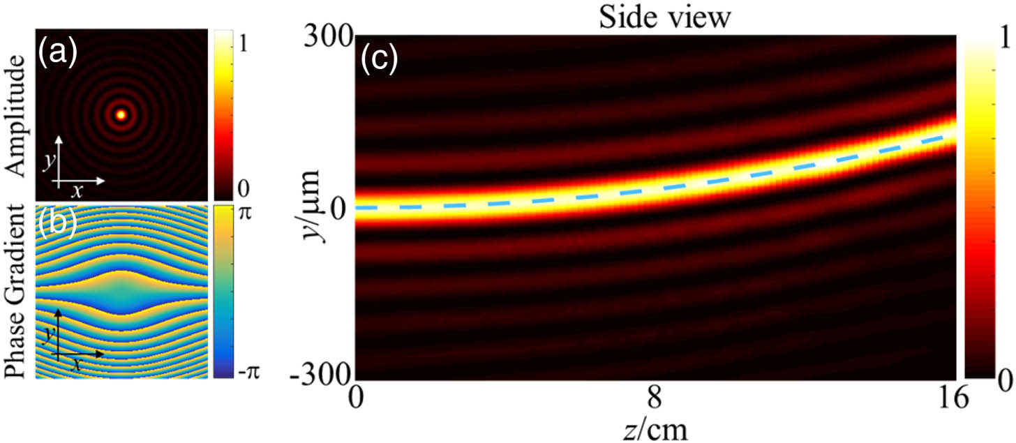 Parabolic Bessel-like beam. (a) Amplitude distribution of input Bessel beam; (b) phase gradient attached to the input beam; (c) side view of the simulated propagation process, with the pre-designed trajectory marked by the blue dashed line.