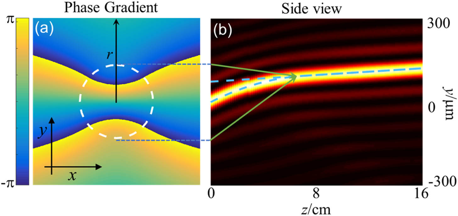 Bessel-like beam with a spliced trajectory. The input amplitude is the same as Fig. 7(a). (a) Phase gradient attached to the input beam, where the white dashed line marks the boundary of the two phase gradients, corresponding to the trajectories at different distances, respectively; (b) side view of the simulated propagation process, with the pre-designed trajectory marked by the blue dashed line.