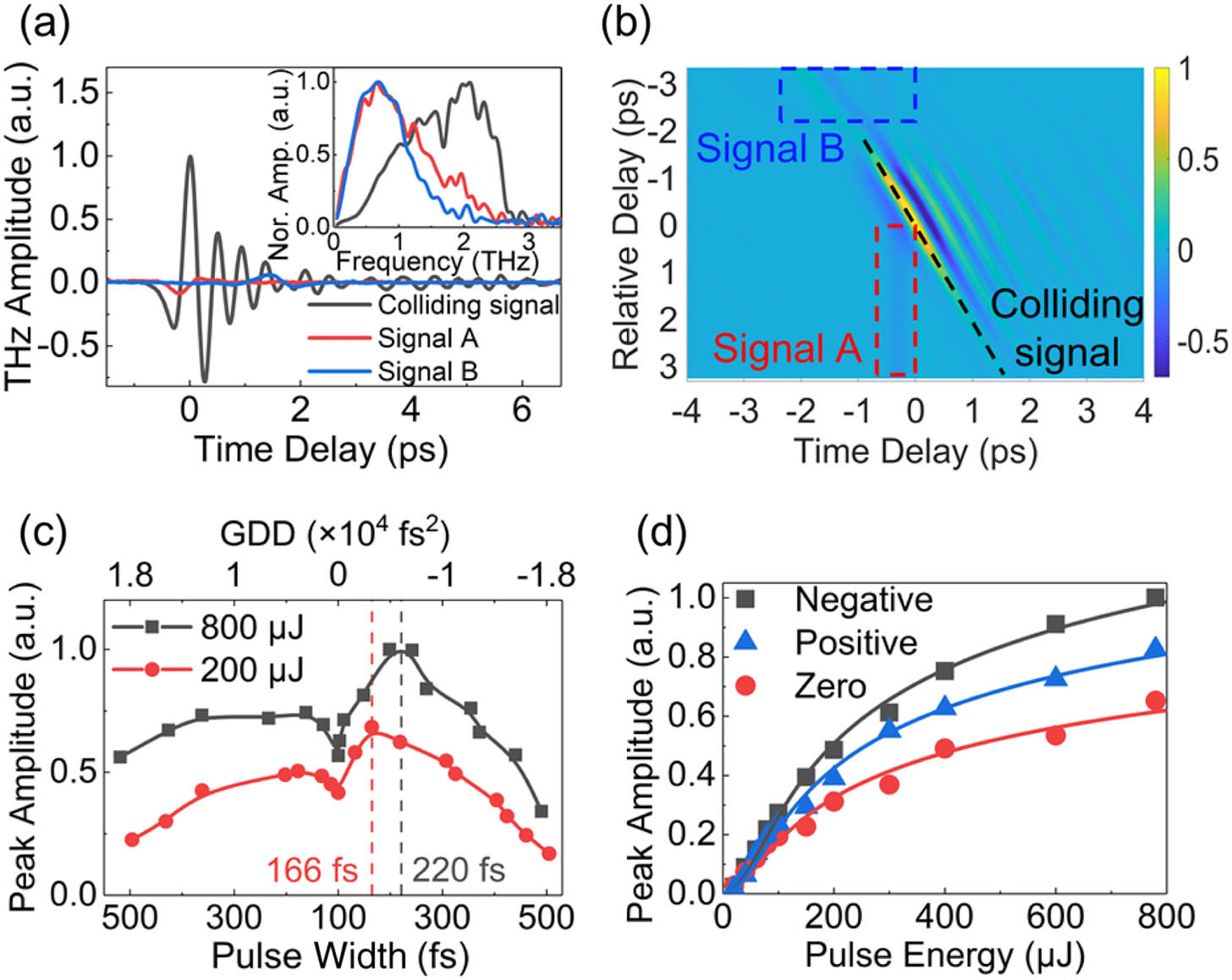 (a) Typical waveforms of the THz radiation and the corresponding Fourier transform spectra (inset). Each THz spectrum shown in the inset is normalized to its maximal value for comparison. Black, red, and blue solid lines represent the THz signals by colliding pulses (pulse A and pulse B), pulse A, and pulse B, respectively. (b) Pseudo-color image of THz electric field versus the time delay for THz waveform scan and the relative delay between pulse A and pulse B. (c) Peak THz amplitude as a function of laser pulse width with pulse energies set at 800 μJ and 200 μJ. Negative chirp is applied to stretch the laser pulses shown in the right half, and vice versa. (d) The dependences of peak THz amplitude on laser pulse energy measured at the optimal negative chirp, optimal positive chirp, and zero chirp, respectively.