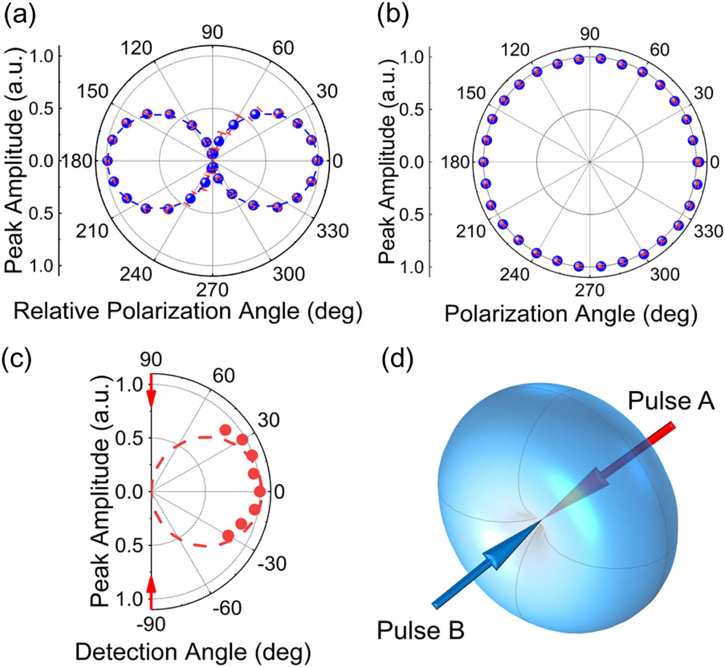 (a) Peak THz amplitude as a function of the relative polarization angle between pulses A and B. The error bars are shown in red. (b) Peak THz amplitude as a function of the polarization angle of co-polarized pulses A and B. The error bars are shown in red. (c) THz radiation angular distribution. 90 and −90 deg represent the propagation direction of pump pulses A and B, respectively. (d) Reconstructed dipole-like radiation pattern. The arrows represent the laser propagation directions.