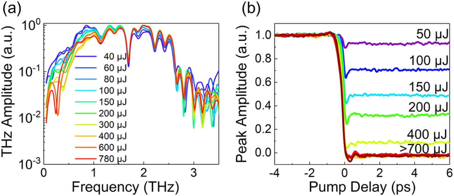 (a) Fourier transform spectra of the THz radiation generated by laser pulses with different energies. (b) Peak THz amplitude as a function of the pump delay between the colliding pulses and additional pump pulse used to generate pre-plasma.