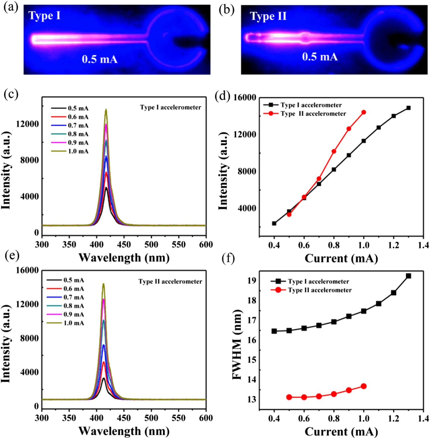 Luminous images of the beams: (a) type I accelerometer, (b) type II accelerometer. EL spectra of the two types of beam GaN-LED accelerometers measured at different injection currents: (c) type I accelerometer, (e) type II accelerometer. (d) The emission intensity of two types of accelerometers at different injection currents. (f) The full width at half-maximum (FWHM) of the two types of beam GaN-LED accelerometers at different injection currents.