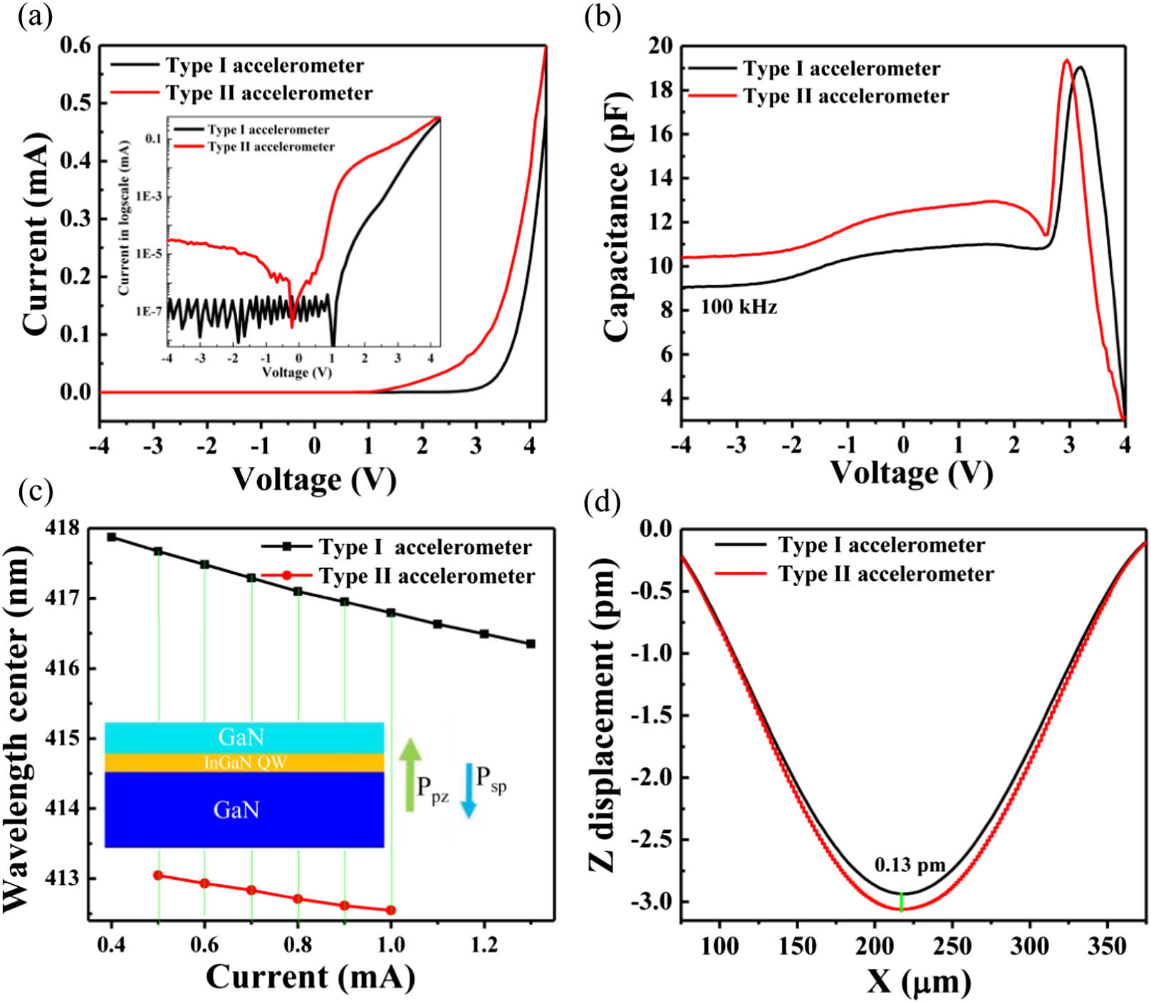 (a) I–V curves of the two types of beam GaN-LED accelerometers. The inset shows the data in logscale. (b) C–V curves of two types of accelerometers at a frequency of 100 kHz. (c) Relationship between the peak EL wavelength and injection current for the two types of GaN-LED accelerometers; the inset displays a schematic of the InGaN QW’s polarization direction, (d) beam displacement of the two types of GaN-LED accelerometers under standard gravity field obtained using COMSOL simulation.
