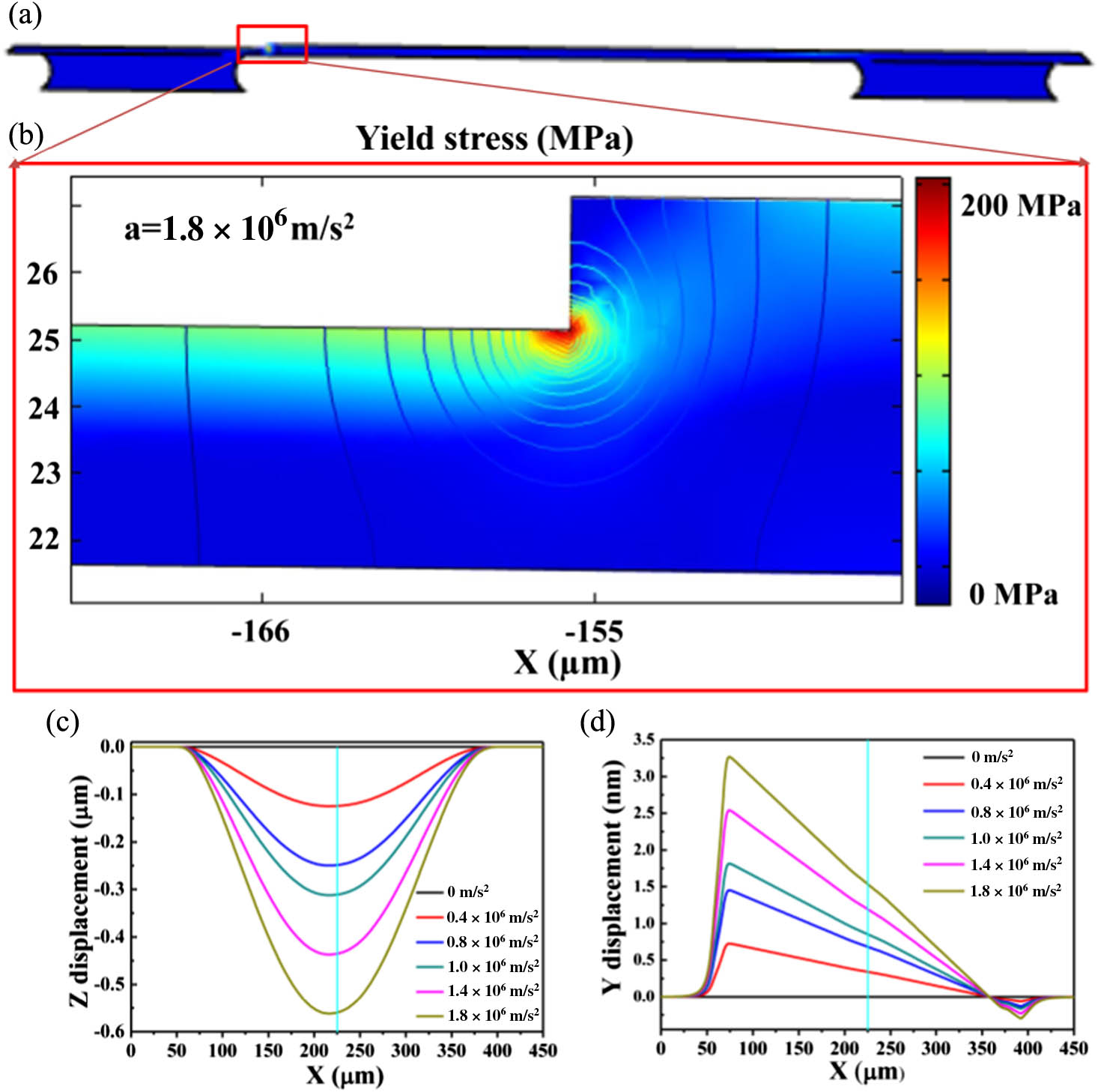 (a) Beam stress distribution of beam GaN-LED device; (b) enlarged stress distribution of the device. (c) Vertical (Z axis) displacement and (d) horizontal (Y axis) displacement of the device. The acceleration is 1.8×106 m/s2.