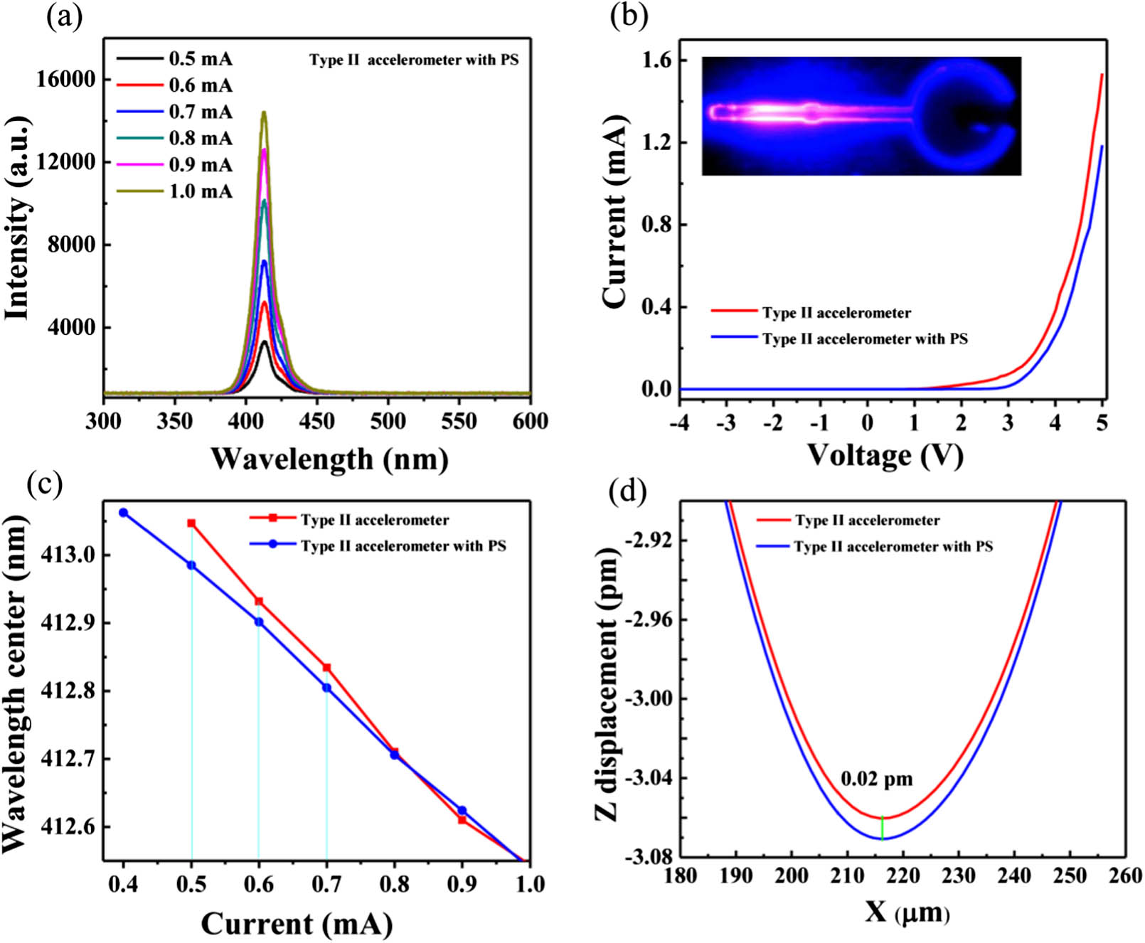 (a) EL spectra of the type II device after adding PS at different injection currents. (b) I–V curves of type II device before and after adding PS; the inset image displays the illumination of the beam structure. (c) Relationship between peak wavelength of EL spectra and injection current before and after adding the PS. (d) Displacement of the beam before and after adding PS under standard gravity field.