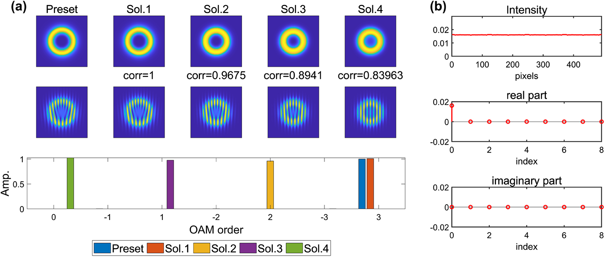 Demonstration for solving the equation group in the pure-mode situation. (a) Intensity patterns, interference patterns, and amplitude spectrum of the preset pure third-order OAM mode and four analytic solutions of Eq. (4). (b) The intensity of the azimuthal sampling sequence, the real part and imaginary part of its Fourier spectrum.