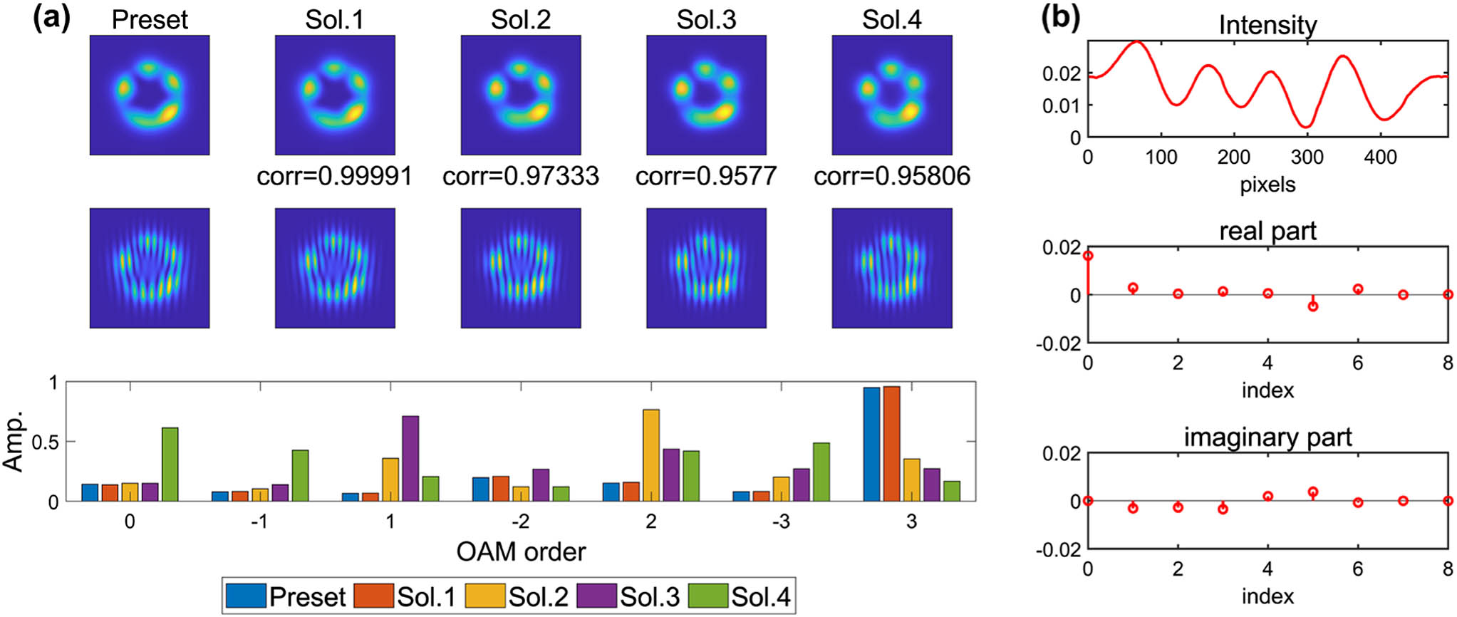 Demonstration for solving the equation group in the impure-mode situation. (a) Intensity patterns, interference patterns, and amplitude spectrum of the preset pure third-order OAM mode and four numerical solutions of Eq. (4). (b) The intensity of the azimuthal sampling sequence, the real part and imaginary part of its Fourier spectrum.