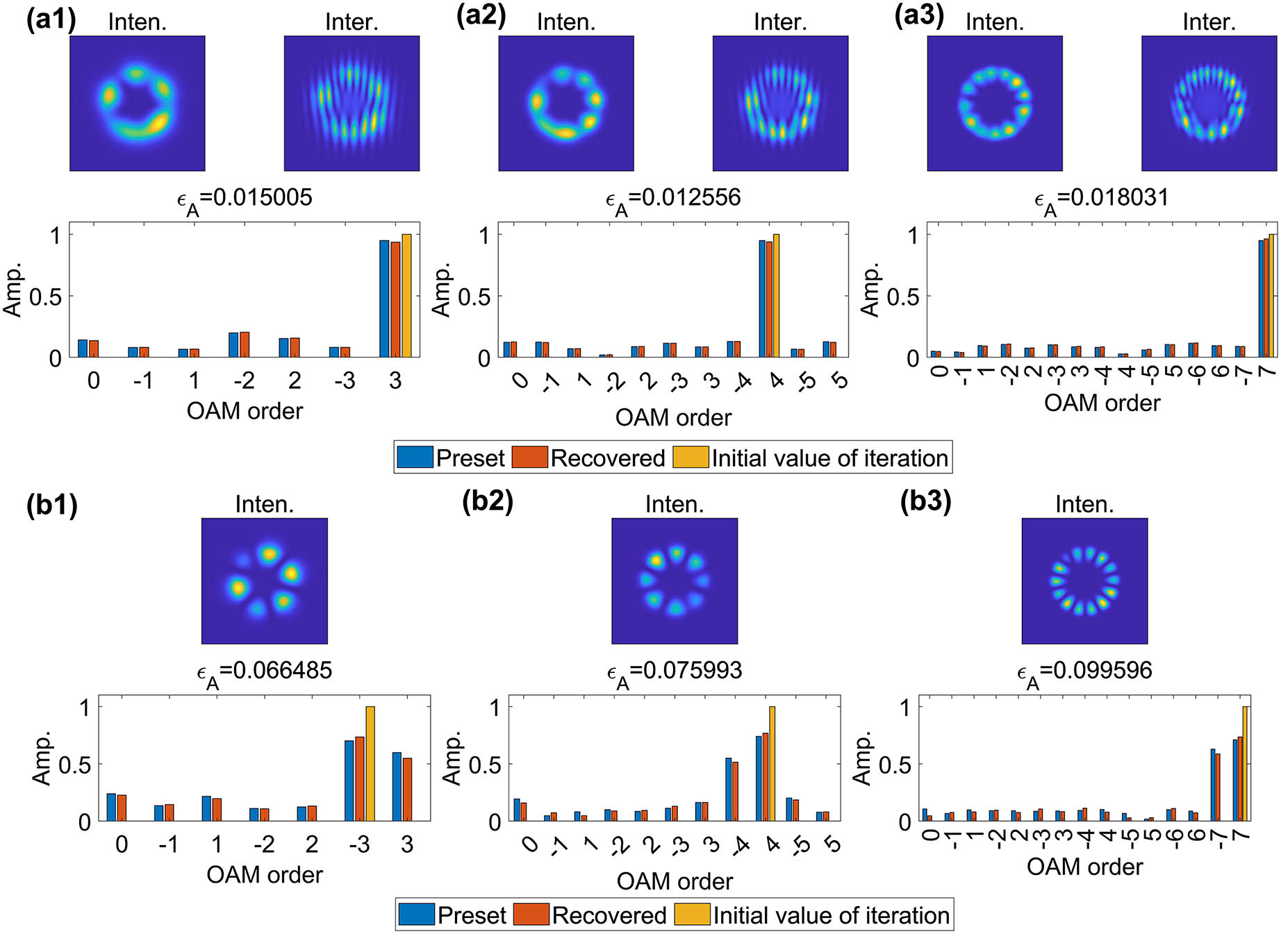 Different simulation results of purity measurement for impure modes. (a1)–(a3) Intensity patterns, interference patterns, preset and recovered amplitude spectra. (b1)–(b3) Intensity patterns, preset and recovered amplitude spectra, and the corresponding initial value of iteration.