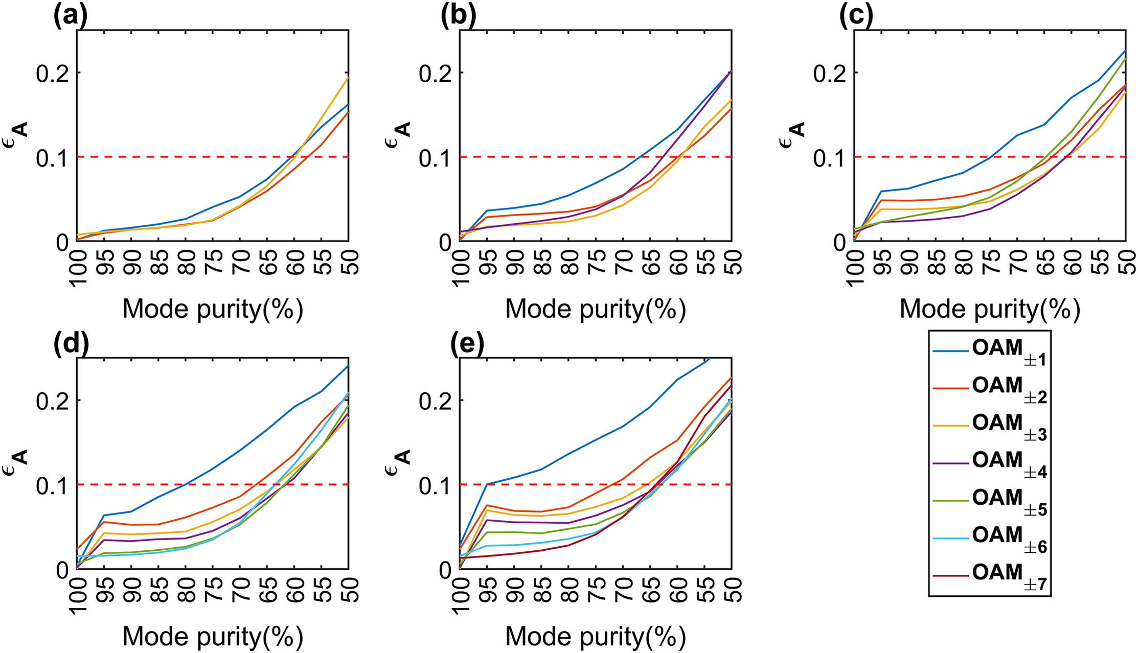 Accuracy corresponding to mode purity when the fiber supports different numbers of modes. The highest azimuthal order of modes in (a)–(e) is from 3 to 7.