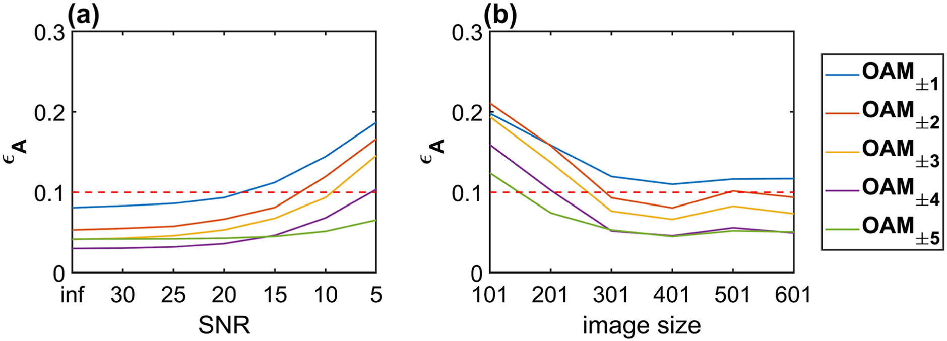 Accuracy corresponding to the noise level and the size of input images. (a) The accuracy corresponding to the noise level. (b) The accuracy corresponding to the size of input images.