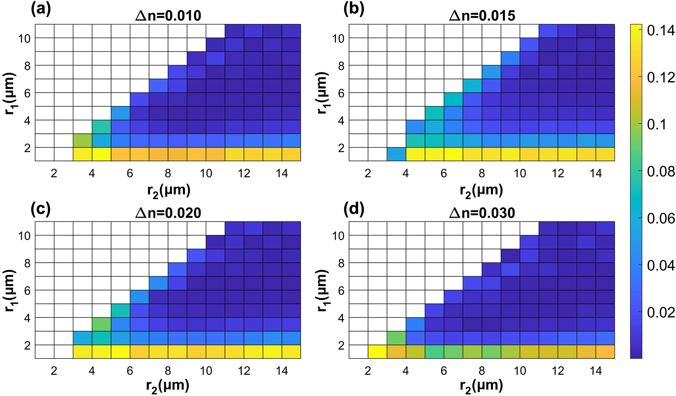 Similarity of the radial field functions when fiber parameters change. The color of each cell represents the value of ΔFr when the fiber parameter is located in the lower left cell line. (a) Δn=0.010, (b) Δn=0.015, (c) Δn=0.020, and (d) Δn=0.030.