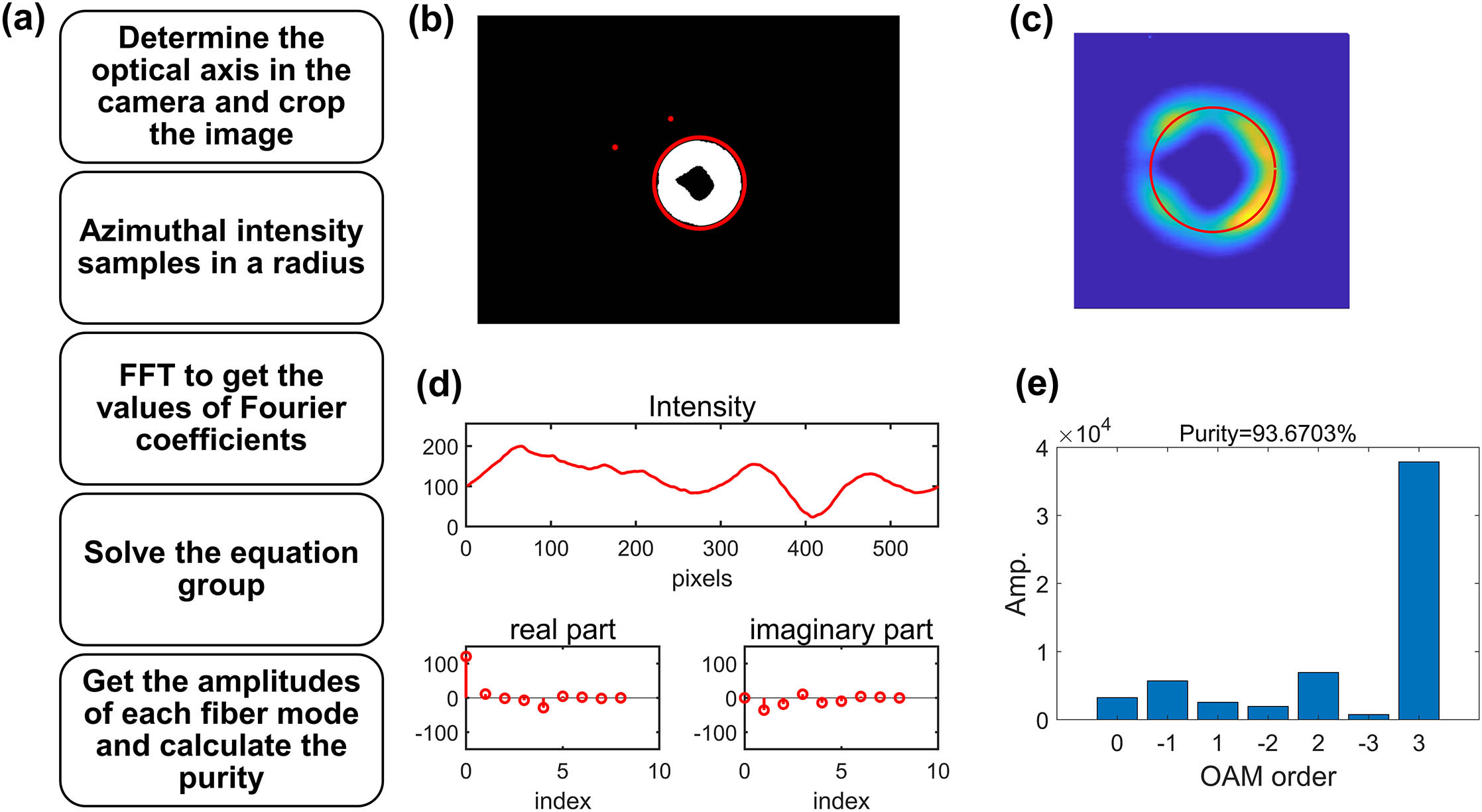Schematic diagram of the process of the proposed purity measurement method. (a) Flow chart of the proposed purity measurement method. (b) Determination of the optical axis in the camera. (c) The cropped image. The red circle represents the sampling radius. (d) The intensity of the azimuthal sampling sequence, the real part and imaginary part of its Fourier spectrum. (e) Recovered amplitude spectrum.