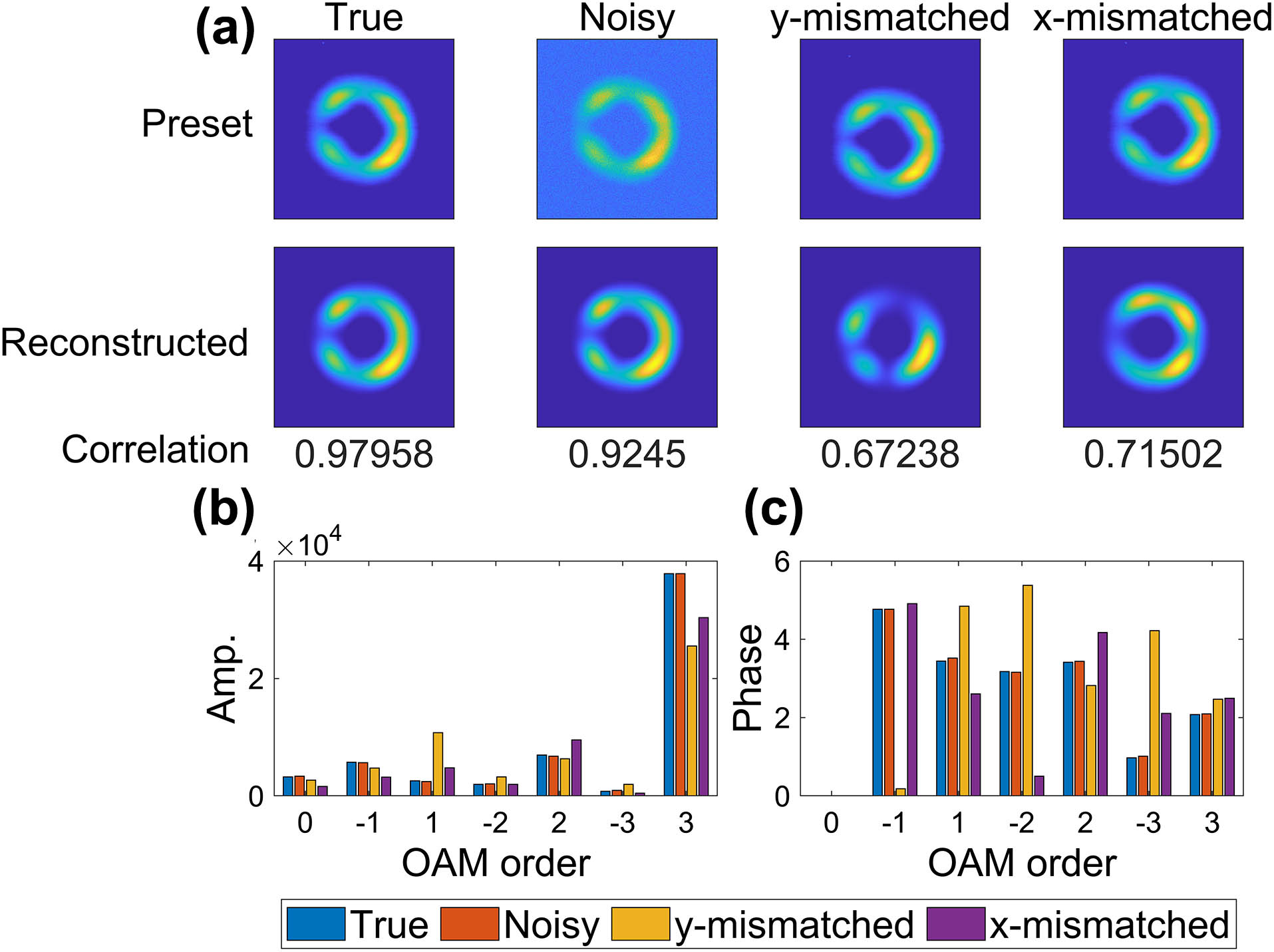 Demonstration of how different experimental factors affect the algorithm’s precision. (a) Preset images, reconstructed images, and their correlations under different conditions. (b) Recovered amplitude spectrum under different conditions. (c) Recovered phase spectrum under different conditions.