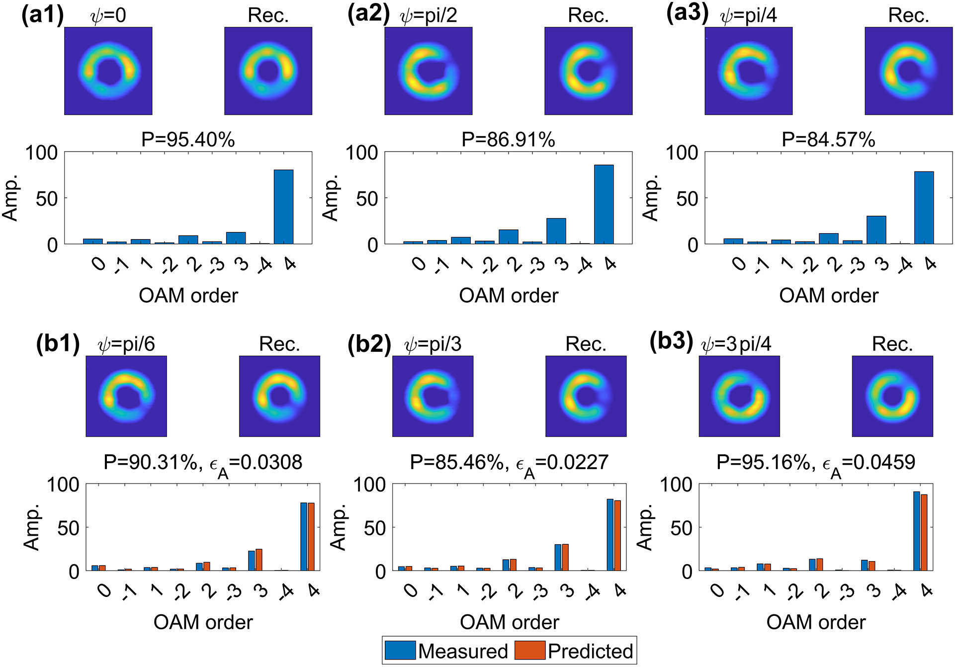 Experimental results of the optical field which appears as a single near-pure OAM mode at different polarizations. (a1)–(a3) The captured images, reconstructed images, measured amplitude spectrum, and the mode purity (P). (b1)–(b3) The captured images, reconstructed images, measured amplitude spectrum, predicted amplitude spectrum, the mode purity (P), and the error of amplitudes (ϵA).