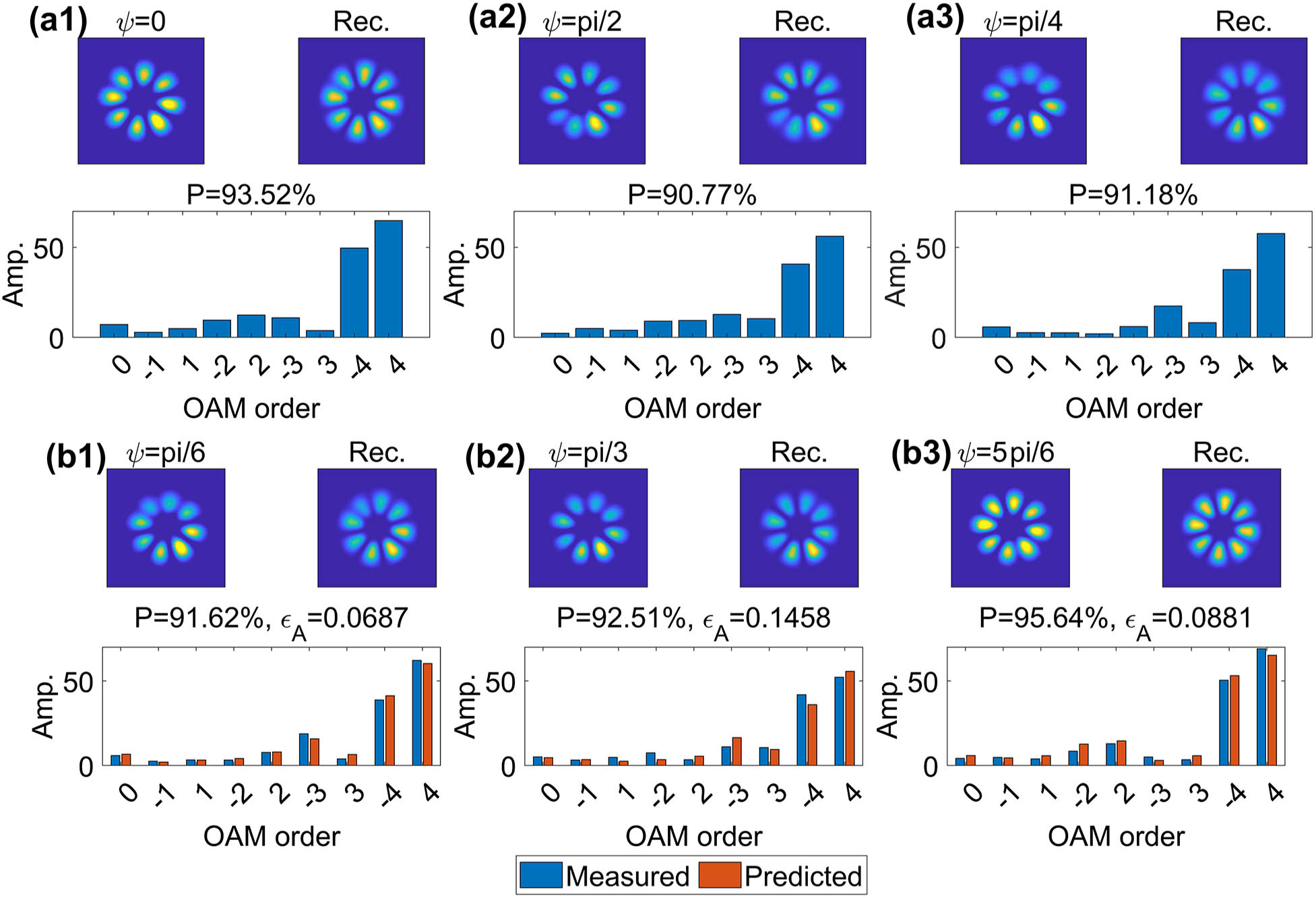 Experimental results of the optical field which appears as the superposition of two fourth-order OAM modes at different polarizations. (a1)–(a3) The captured images, reconstructed images, measured amplitude spectrum, and the mode purity (P). (b1)–(b3) The captured images, reconstructed images, measured amplitude spectrum, predicted amplitude spectrum, the mode purity (P), and the error of amplitudes (ϵA).