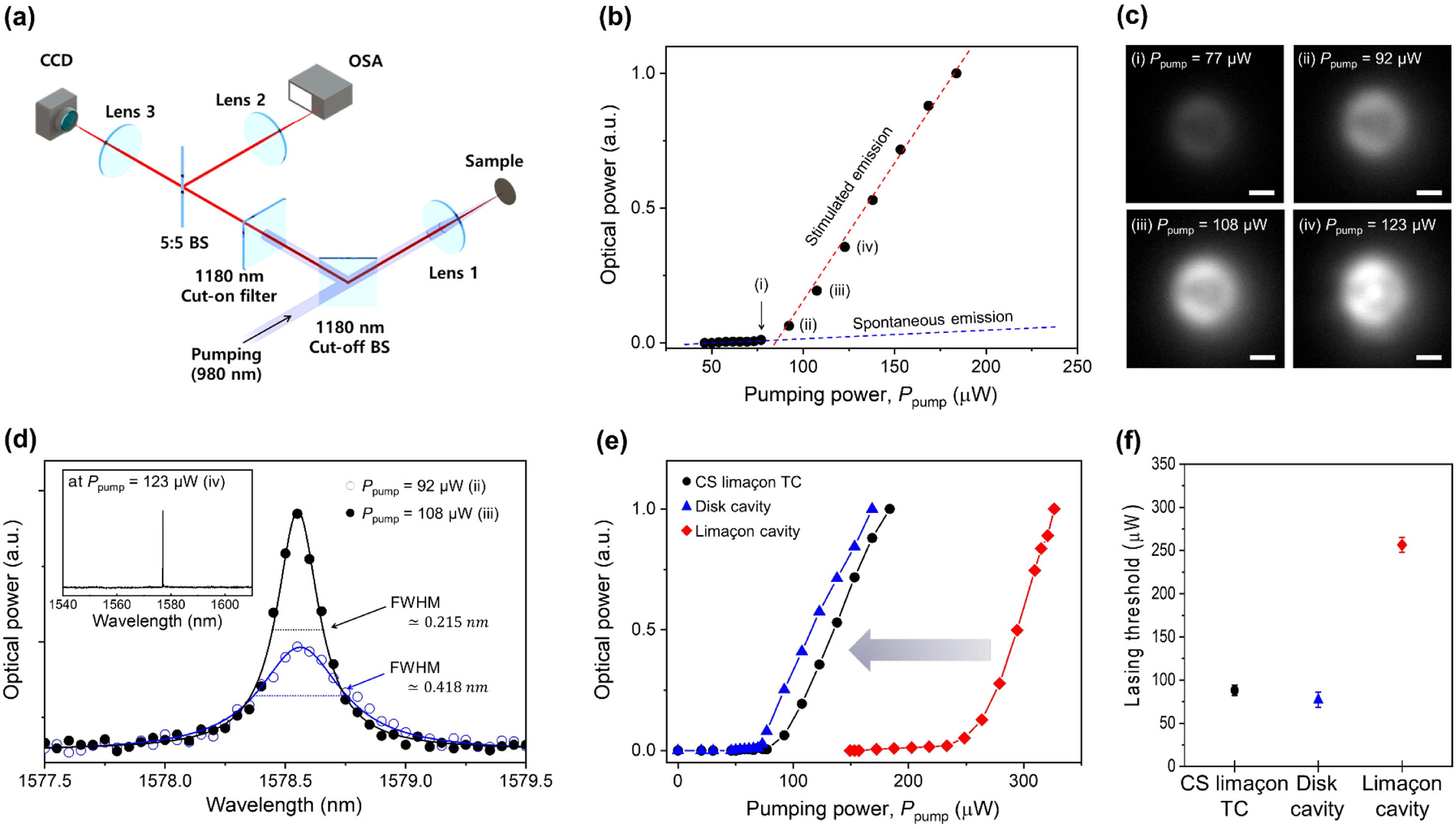 Measurement setup and lasing results for the three cavity lasers. (a) Schematic of experimental setup to measure lasing characteristics of the CS limaçon TC laser, the homogeneous limaçon cavity laser, and the homogeneous disk laser. OSA and BS mean optical spectrum analyzer and beam splitter, respectively. (b) Measured lasing curve of the CS limaçon TC laser. (c) CCD images of the TC laser in action just before and after the lasing threshold. (d) Lasing spectra of the CS limaçon TC laser at pumping power 92 μW and 108 μW. FWHMs at these pumping powers are 0.215 nm and 0.418 nm, respectively. An inset image depicts a spectrum at 123 μW pumping power, which shows single-mode lasing operation. (e) Lasing curves of the three cavity lasers for comparison. (f) The mean lasing thresholds and their standard deviations measured from every eight samples of the CS limaçon TC laser, the homogeneous disk cavity laser, and the homogeneous limaçon cavity laser are 88.3±6.1 μW, 77.3±8.7 μW, and 256.6±8.5 μW, respectively.
