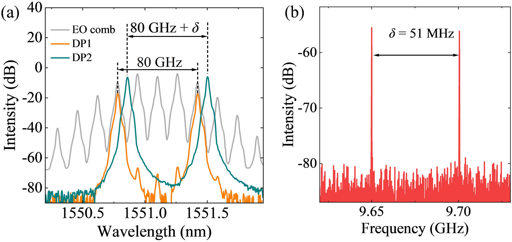 Dual-comb source with a reconfigurable repetition frequency