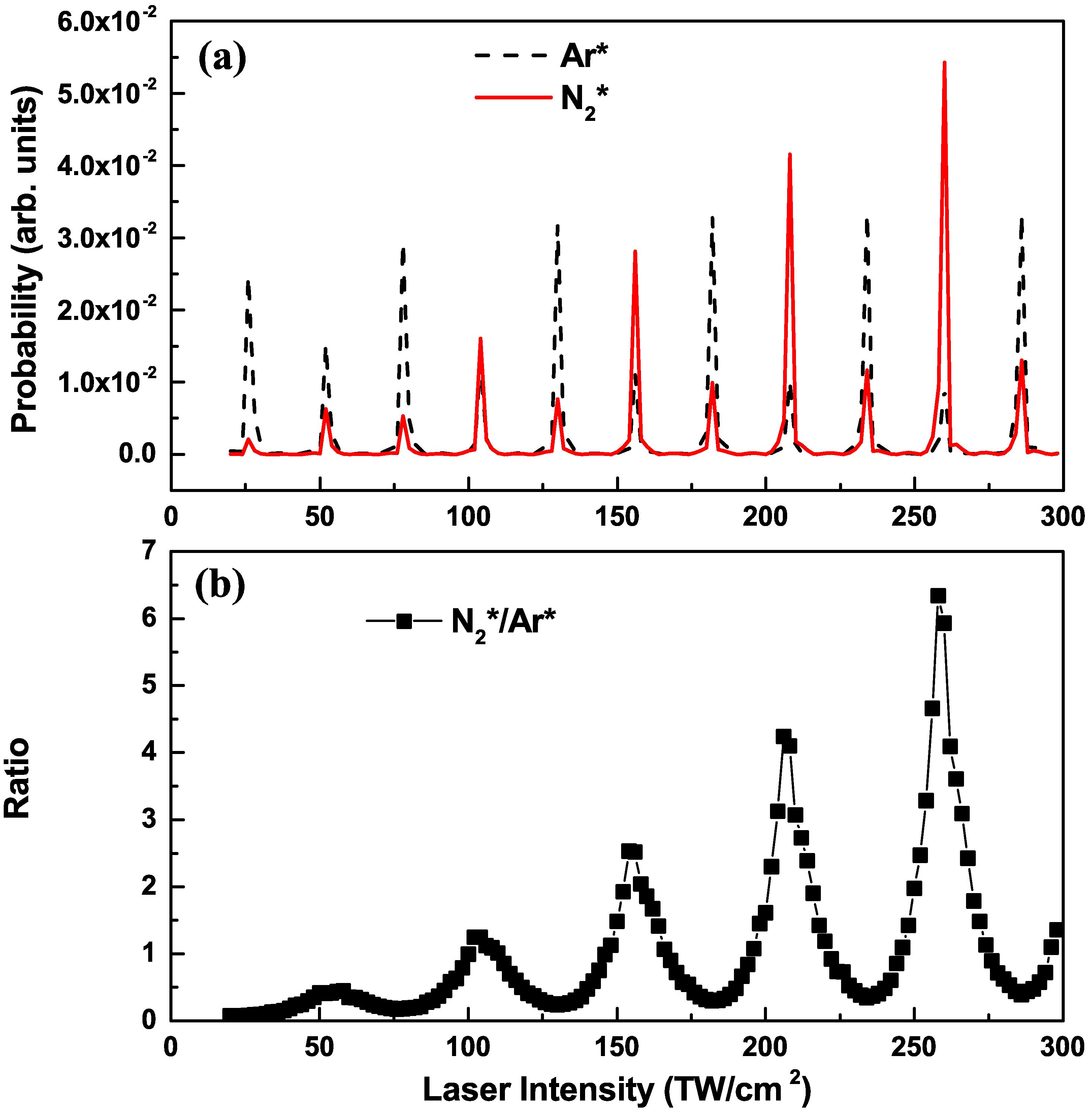 Co-pyrolysis of sewage sludge with lignocellulosic and algal