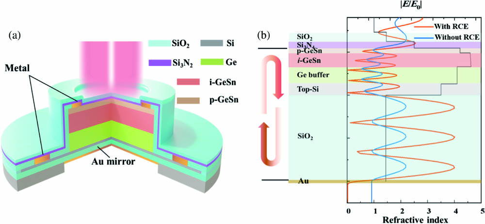 (a) Schematic diagram of the 2 μm RCE-PD; (b) according to the finite difference-time domain (FDTD) method, the simulation of the normalized electric field intensity |E/E0| inside photodetectors with and without RCE structure.