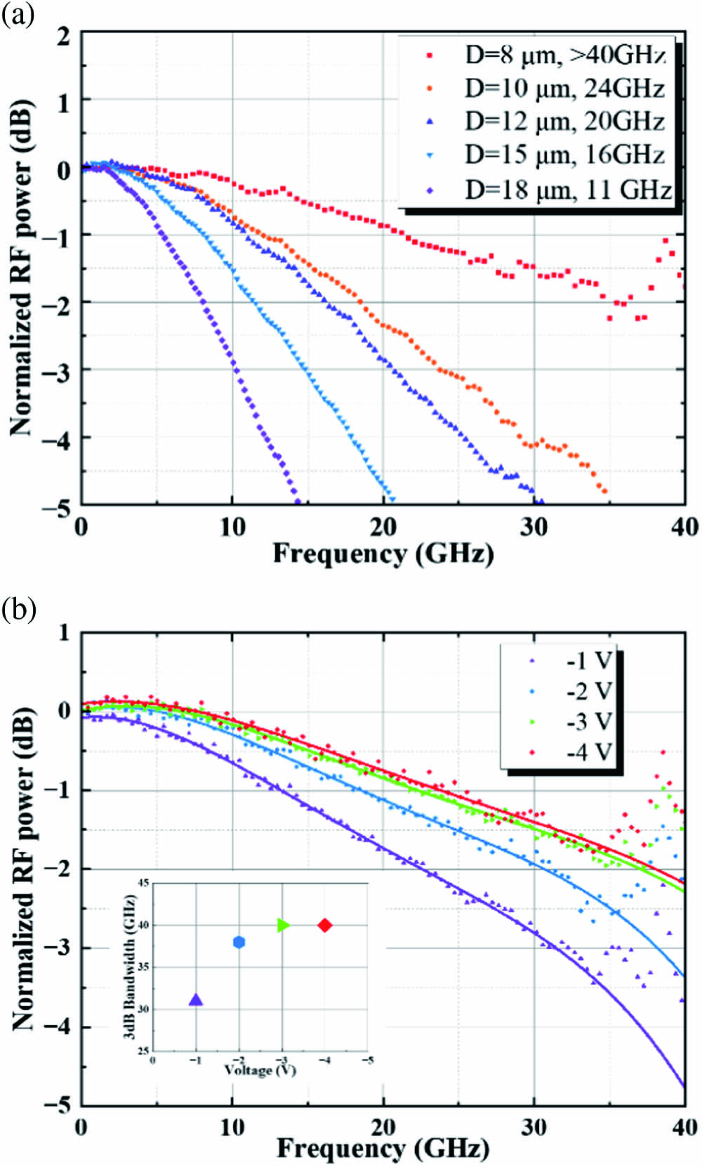 (a) Normalized frequency responses of PDs with various mesa diameters at 2 μm incident light with −4 V bias. (b) Frequency response of an 8 μm diameter photodiode at different bias voltages.