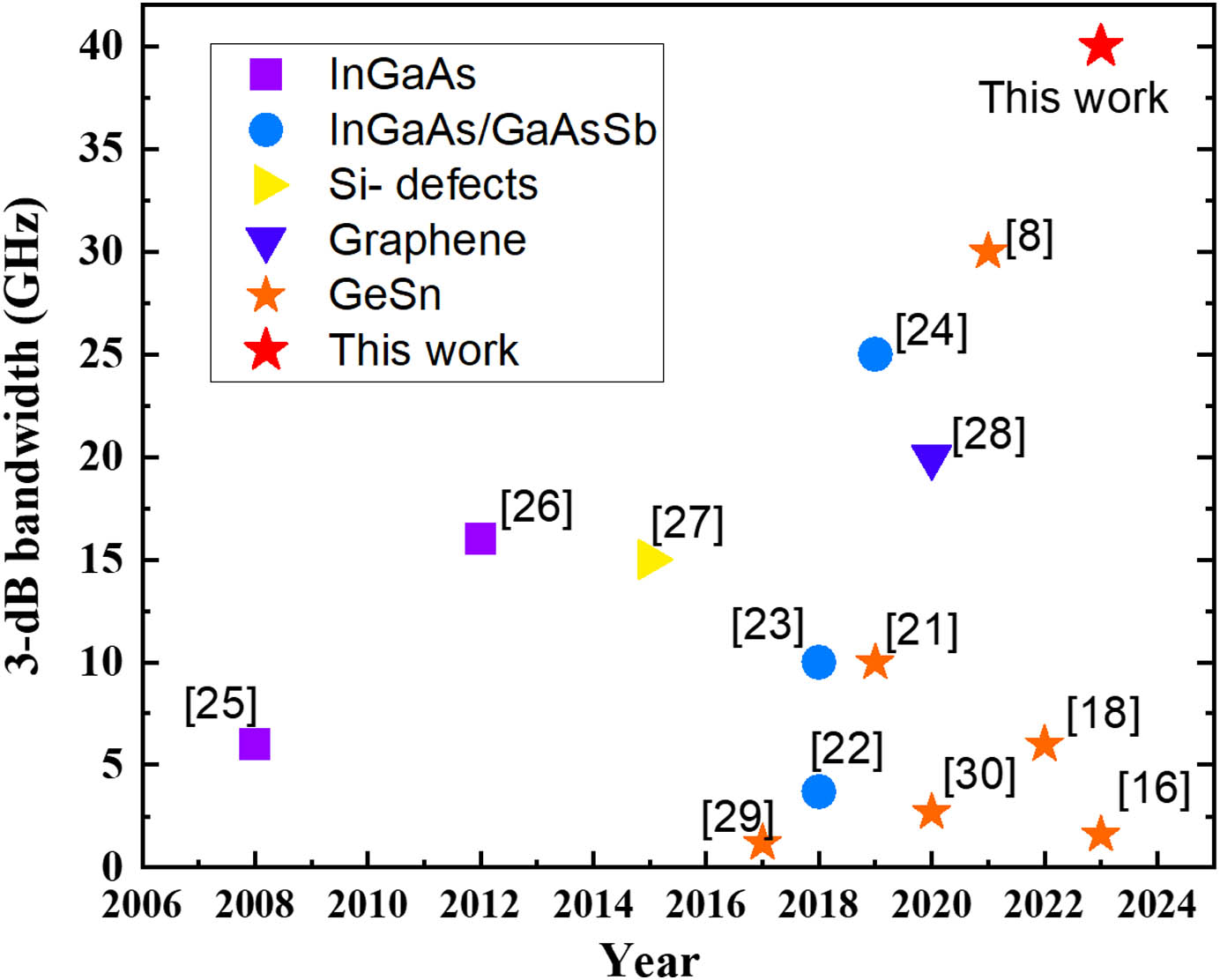 Comparison of 3-dB bandwidth of high-speed photodetectors at 2 μm band in different groups.