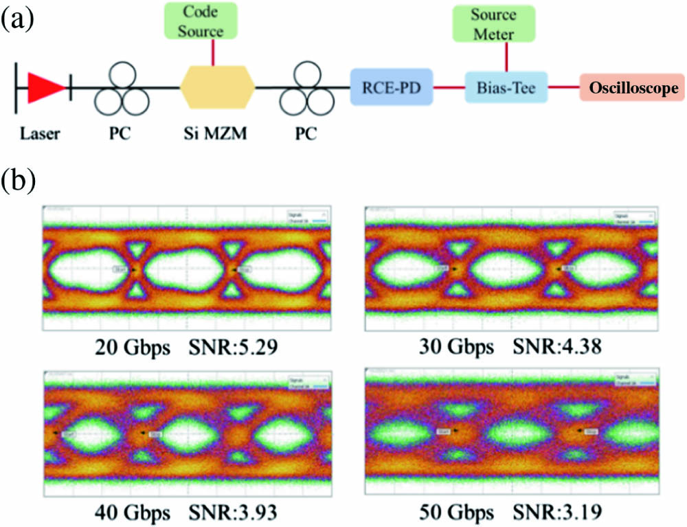 (a) Demonstration link diagram of 2 μm communication system, consisting of 2 μm laser, polarization controller, Si carrier-depletion Mach–Zehnder modulator, bias-T, etc. Black and red lines represent the optical and electrical connections, respectively. (b) Eye diagrams of 20 Gbps, 30 Gbps, 40 Gbps, 50 Gbps GeSn photodetectors with a diameter of 8 μm at −4 V.