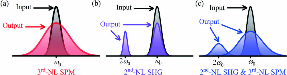 Spectral illustration for synergic 2nd-NL and 3rd-NL effects.