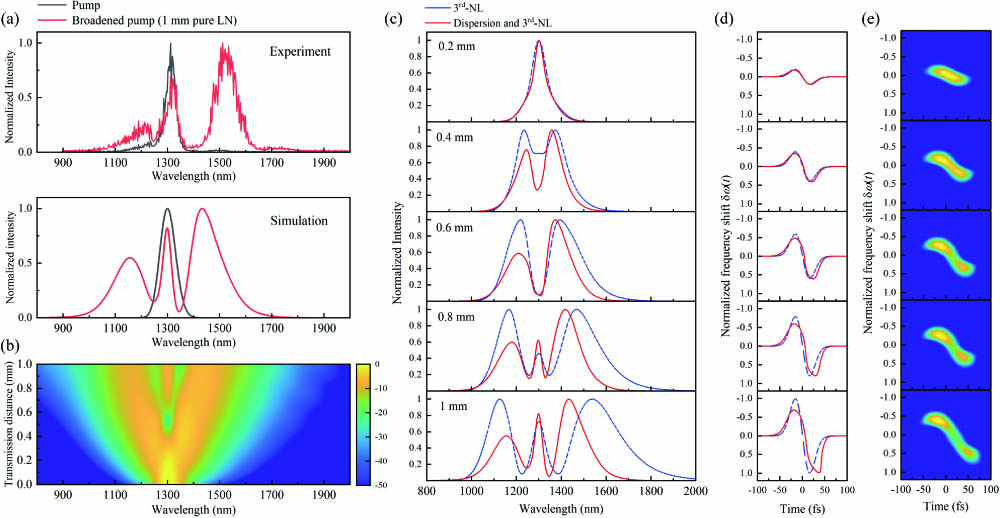 (a) Experiment and simulation results of the pump (black) and broadened spectrum (red) from pure LN. (b) Simulated spectrum evolution during the pump femtosecond pulse transmitting 1 mm thick pure LN crystal with the action of the 3rd-NL effect along with linear dispersion. The overall calculated (c) broadening spectra and (d) temporal-frequency distributions, and (e) energy hotspot distribution maps plotted in the temporal-frequency configuration are provided in variation with the transmission distance under the synergic actions of the linear dispersion and 3rd-NL. The blue lines shown in (c) and (d) are the calculation results considering single 3rd-NL effect in comparison.