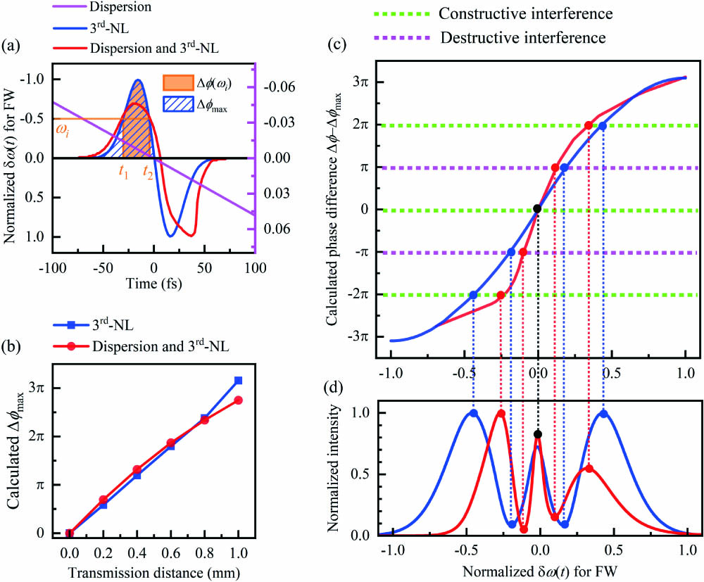 (a) Illustration for phase difference calculation in the interference model and the calculated temporal frequency shift considering the dispersion, the SPM, and the dispersion + SPM, respectively, after a 1 mm transmission distance in the pure LN crystal. The hatched area represents the value of Δϕmax and the orange regions represent the value for Δϕ(ωi). (b) Calculated Δϕmax in variation with the transmission distance. (c) Calculated phase difference in variation with δω, where the pink dotted lines represent destructive interference and the green dotted lines represent constructive interference. The intersection points match the peaks and valleys in (d) the spectrum diagram plotted with normalized frequency shifts, respectively.