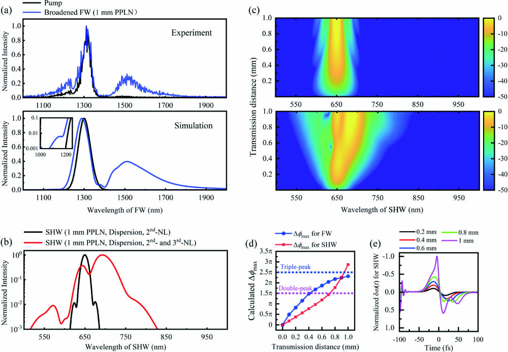 (a) Experimental and simulated spectrum profile for the input pump pulse and the broadened FW pulse transmitting after a 1 mm PPLN thin plate. (b) Generated SHW spectrum profile considering the dispersion and the 2nd-NL SHG process (the black line), the synergic dispersion, the 2nd-NL SHG, and the 3rd-NL SPM process (the red line), respectively. (c) SHW spectrum evolution in variation with the transmission distance corresponding to the cases of the black line and red line in (b). (d) Calculated maximum phase shift for FW and SHW in variation with the transmission distance. (e) Calculated δω(t) for SHW at different transmission distances.