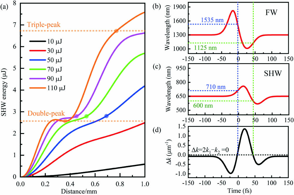 (a) Simulated SHW energy as a function of the transmission distance with increasing pump energies. The dotted inflection points indicate the generation of a new spectral peak. (b)–(d) Temporal-frequency illustration for phase-mismatch calculation after the pulse propagating 0.4 mm within the 1 mm length PPLN crystal. The red lines in (b) and (c) indicate the SPM-induced intrapulse wavelength distribution. The SHW pulse is plotted in the reference frame moving with the group velocity of the FW; thus, the 650 nm component in (c) temporally lags behind the 1300 nm component in (b). The horizontal black dotted line in (d) represents the phase-matching condition Δk=0, with the corresponding wavelengths of FW and SHW shown in the blue and green dotted lines in (b) and (c).