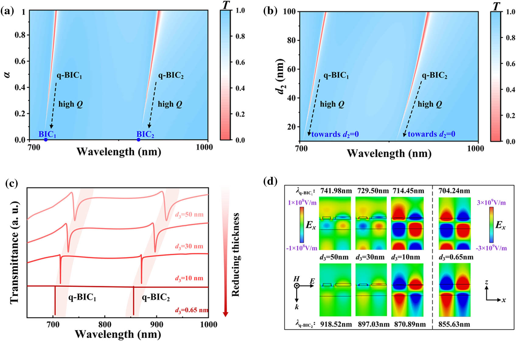 (a) Transmittance of Si metasurface with in-plane asymmetric q-BIC as a function of α, where d1=100 nm. (b) Transmittance of Si metasurface with in-plane asymmetric q-BIC as a function of d2, where α=0.9. (c) Transmittance of metasurface as a function of MoS2 thickness d3, where α=0.9. (d) Electric field distributions of metasurfaces for different MoS2 thicknesses at the resonance wavelengths of q-BIC1. For all the figures, p=560 nm.