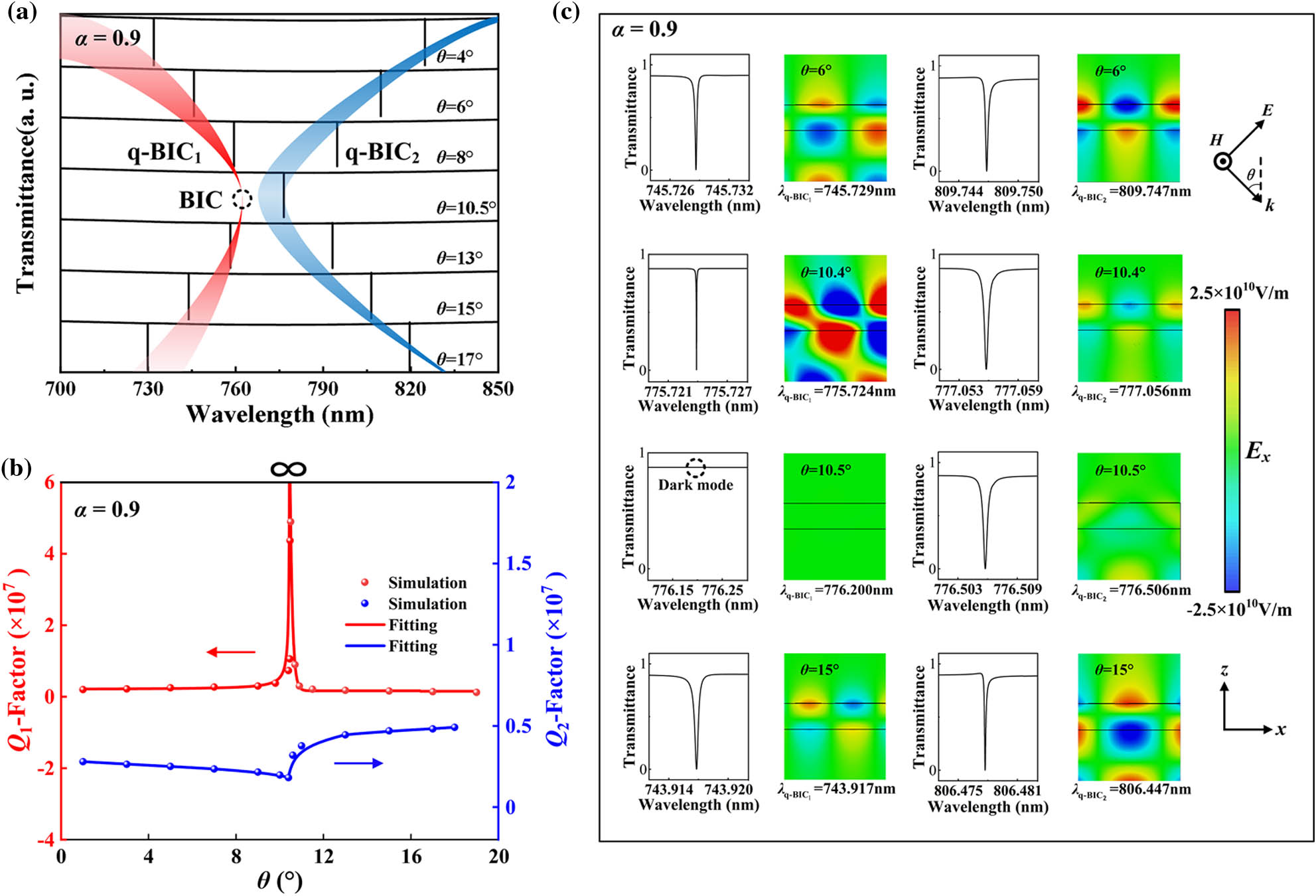 (a) Resonance behavior of q-BIC1 and q-BIC2 as incident angle θ changes from 4° to 17°. (b) Q-factors of q-BIC1 and q-BIC2 with the change of θ. (c) Transmittance spectra and the corresponding electric field distributions for four incident angles of 6°, 10.4°, 10.5°, and 15°, respectively.