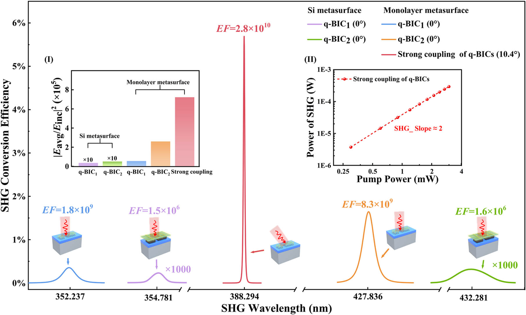 SHG response and enhancement factor for monolayer MoS2 metasurface and sheet Si (10 nm thick) metasurface with monolayer MoS2. Inset (I) denotes the average electric field enhancement factors for various modes. Inset (II) represents the power dependence of SHG in logarithmic scale. Here α is fixed at 0.9.