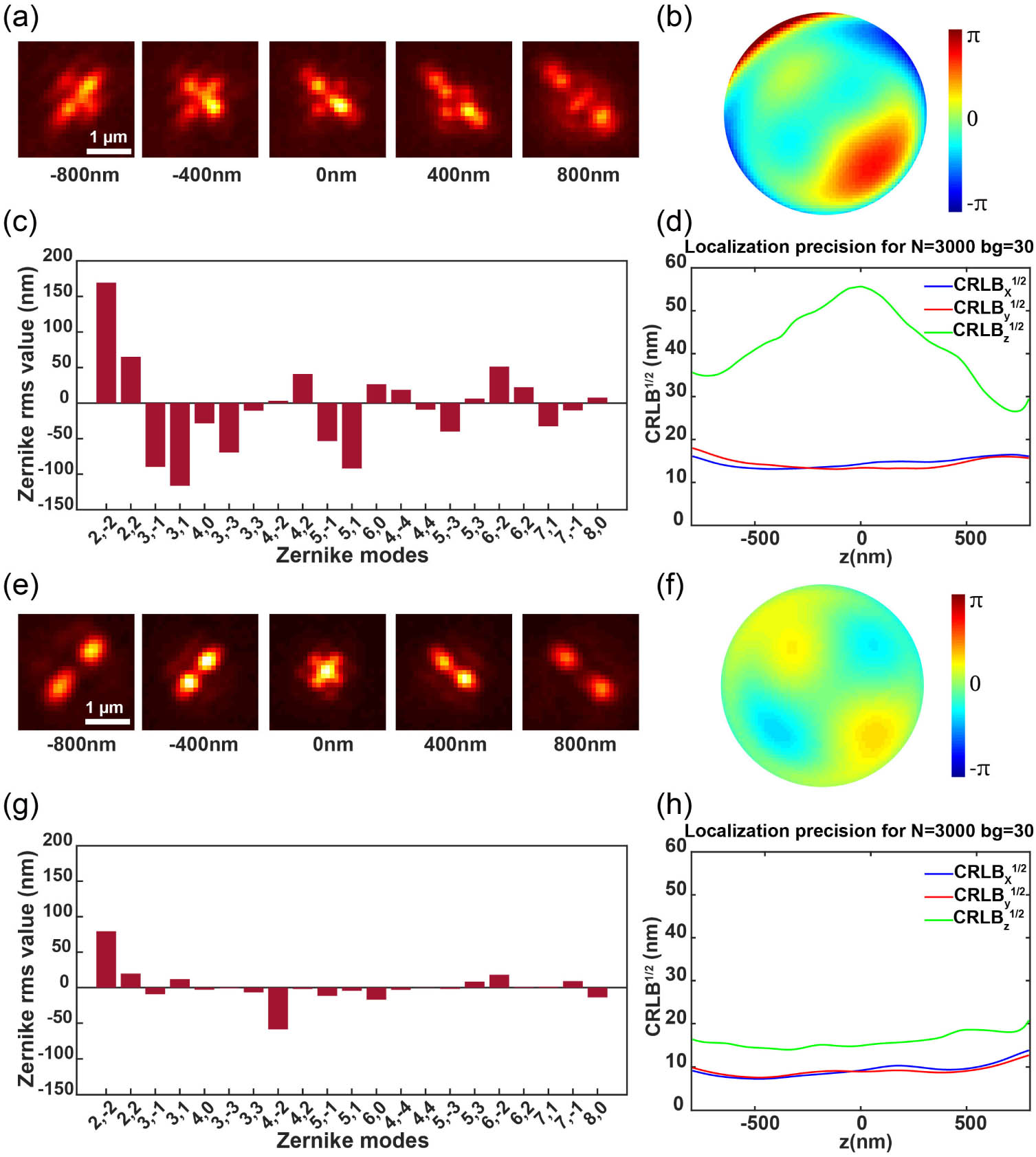 Correcting aberrations during refocusing with DMO PSF using a DM at various axial positions of the beads on the coverslip. (a) The beads were refocused using a DM to a position 2 μm above the nominal focal plane. (b) The pupil function for the refocused beads. (c) Fitted 21 Zernike coefficients for the beads stack. (d) CRLB for the experimental DMO PSF, calculated using 3000 photons and 30 background photons to simulate the typical photon flux of fluorescent dyes. A comparison of CRLB calculations based on the typical photon flux of fluorescent proteins is shown in Fig. 9 of Appendix C. (e)–(h) The PSF shape, pupil function, Zernike coefficients, and localization precision after aberration correction, respectively. The CRLB exhibits significant improvements, particularly in the z localization precision.
