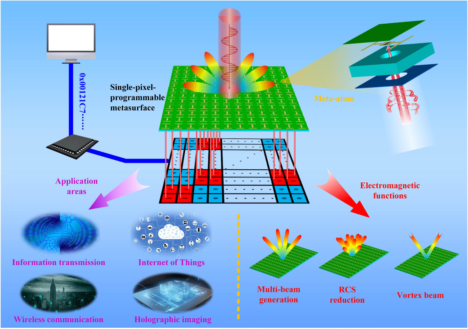 Simplistic framework of single-pixel-programmable