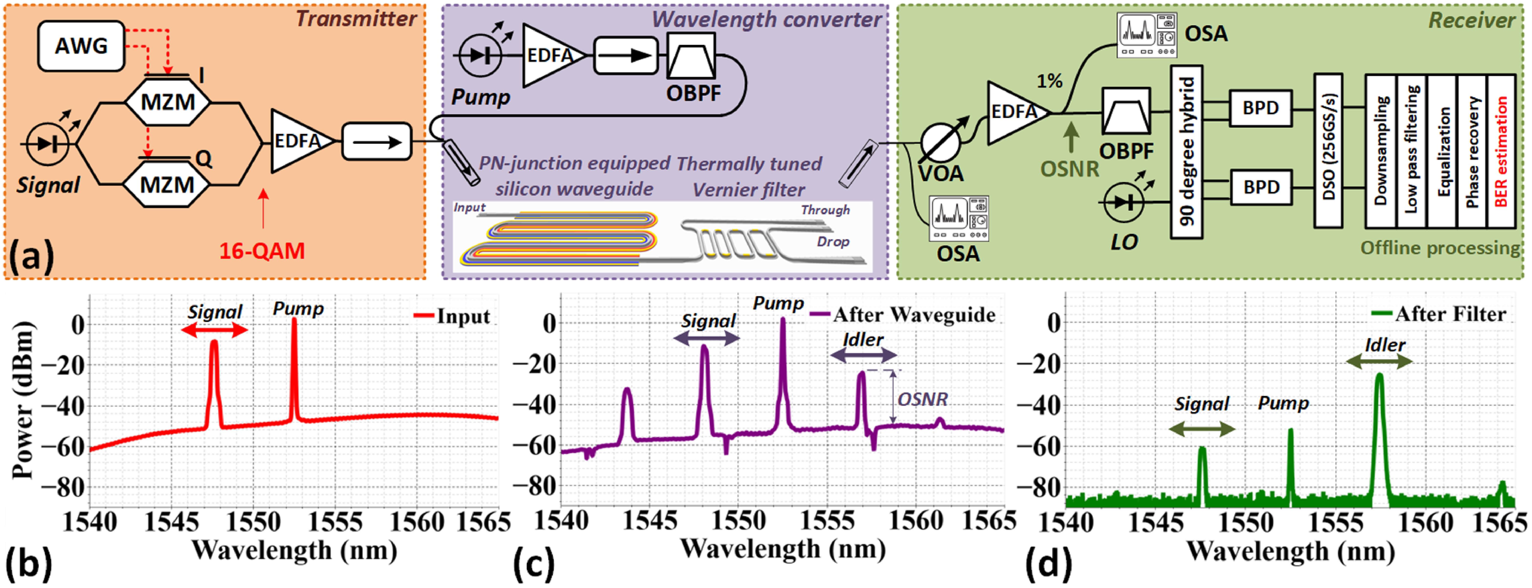 Monolithically integrated silicon photonic wavelength converter with on ...