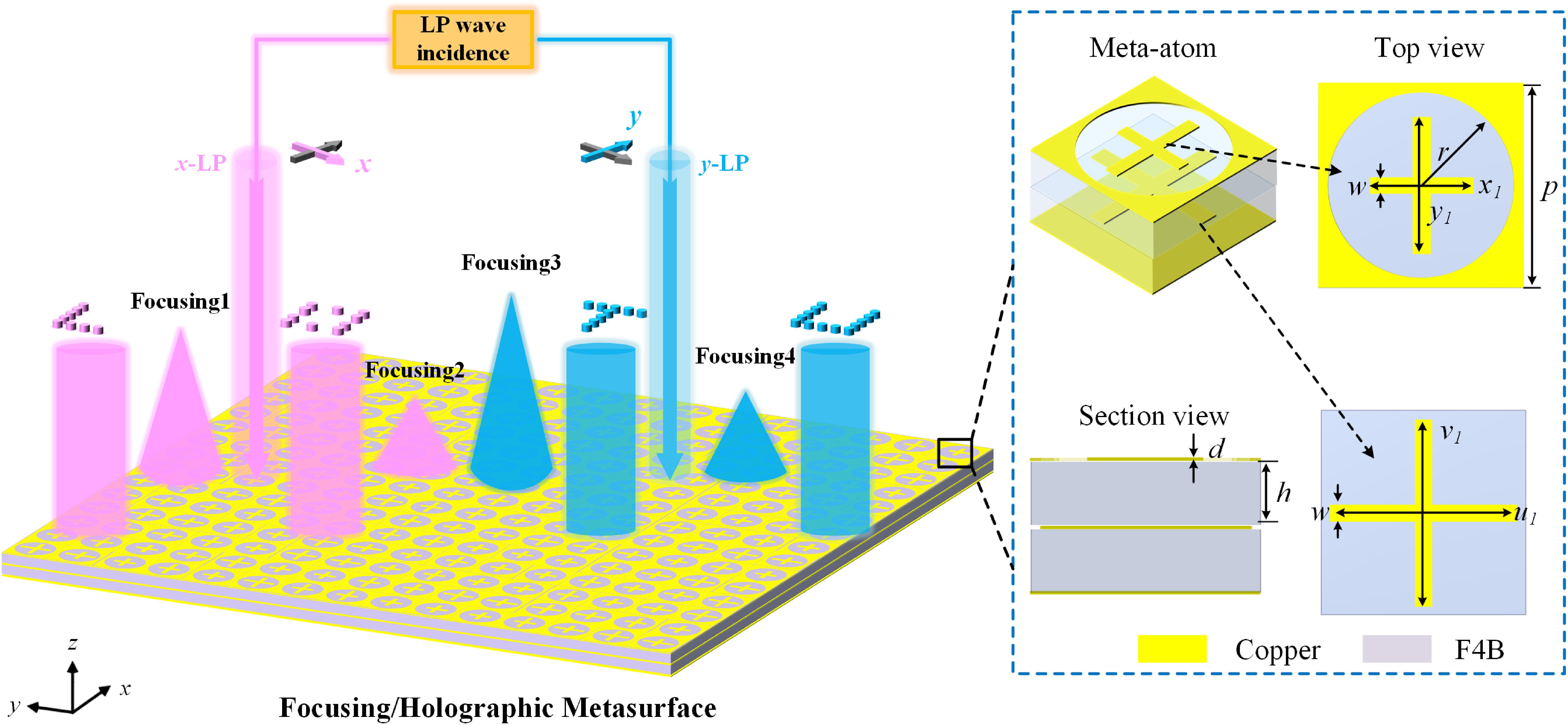High-efficiency multi-channel focusing and imaging enabled