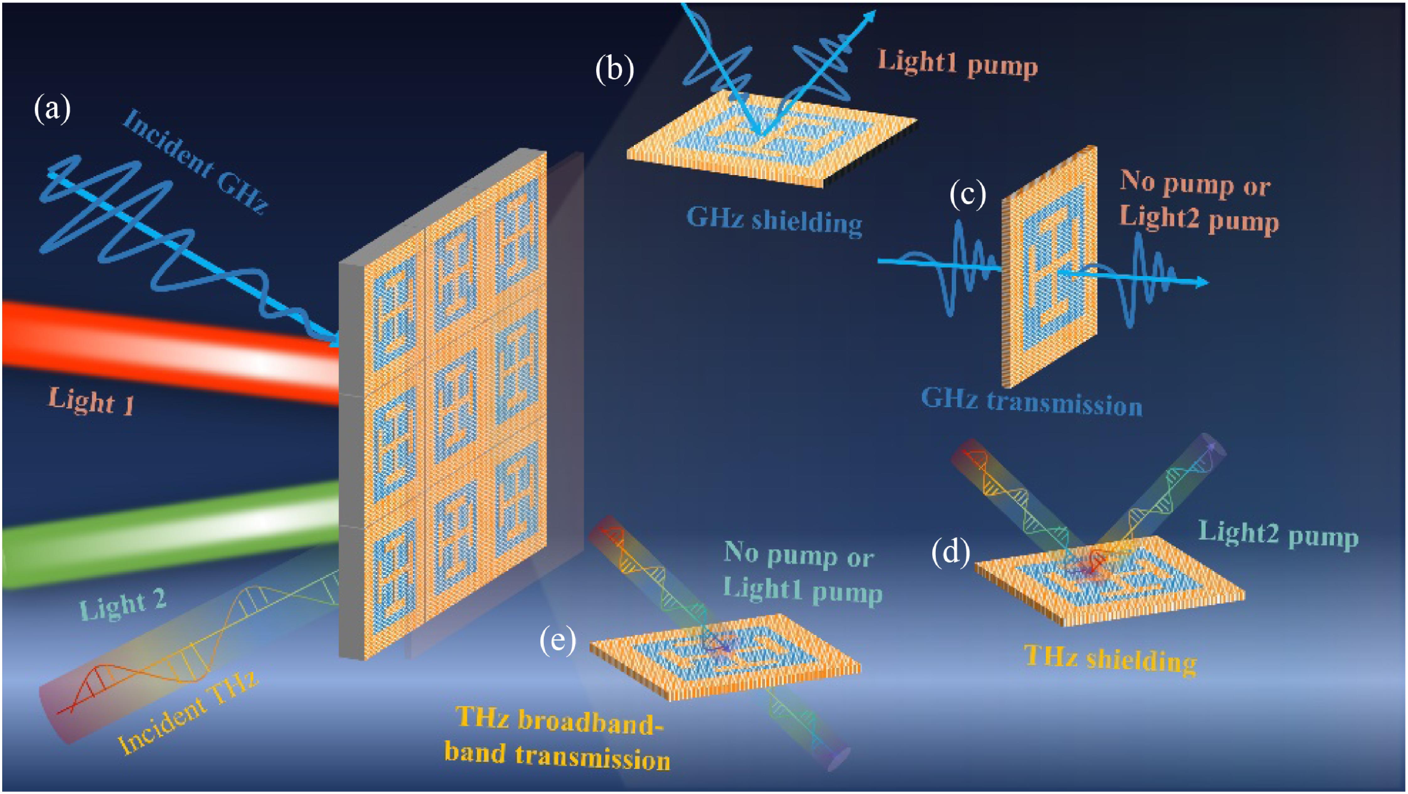 Dual frequency range Modulator Based On A Planar Nested Multiscale Dual frequency range modulator based on a planar nested multiscale