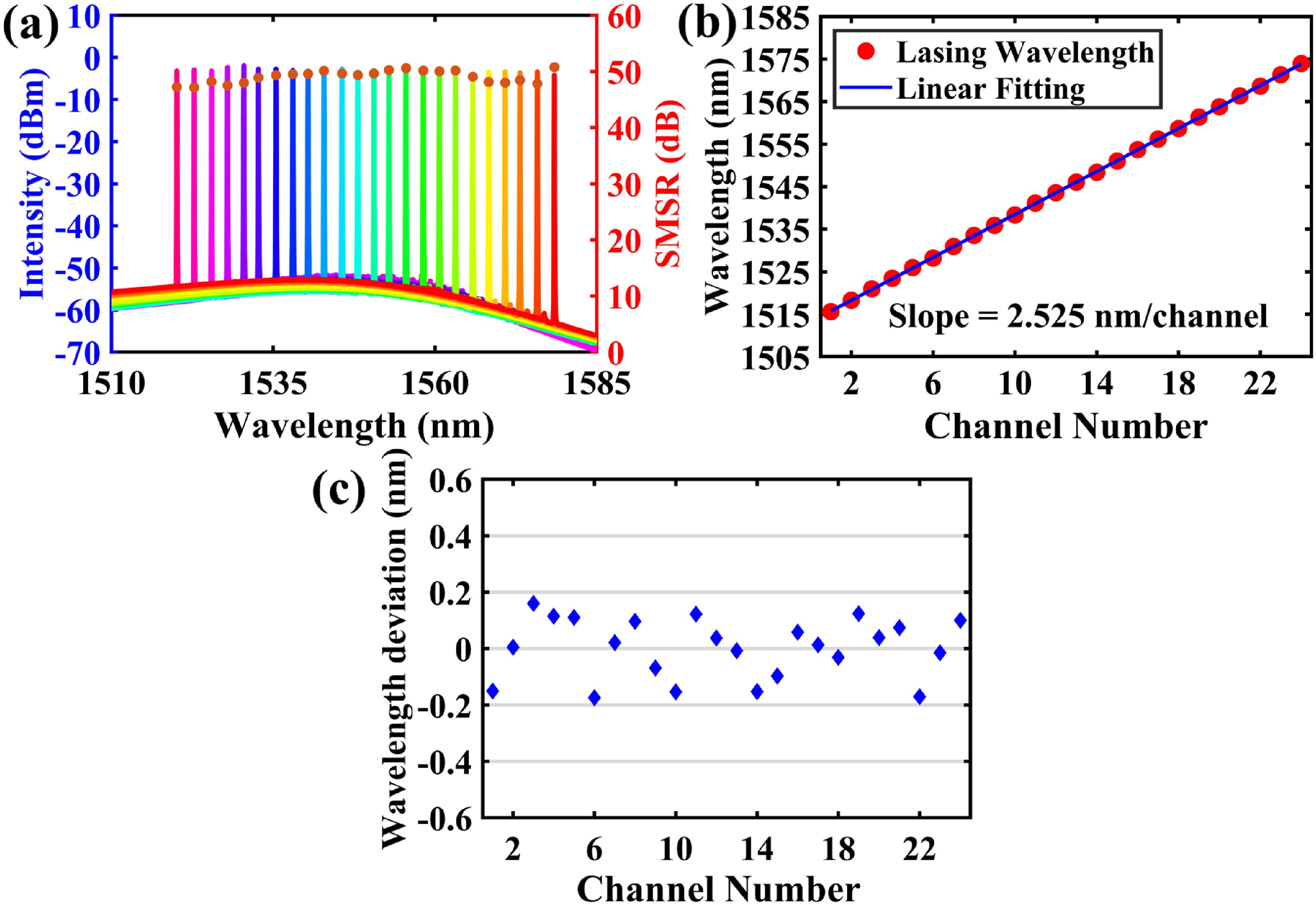 Ultra-wideband high-speed wavelength-swept DFB laser array