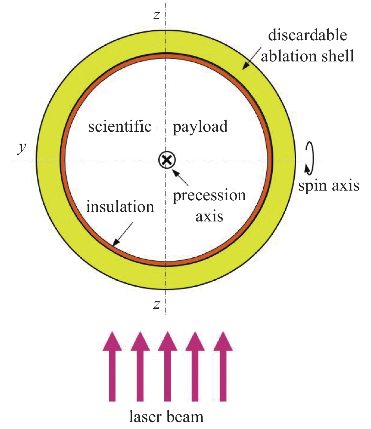 脉冲激光烧蚀推进技术的航天应用进展 中国光学期刊网