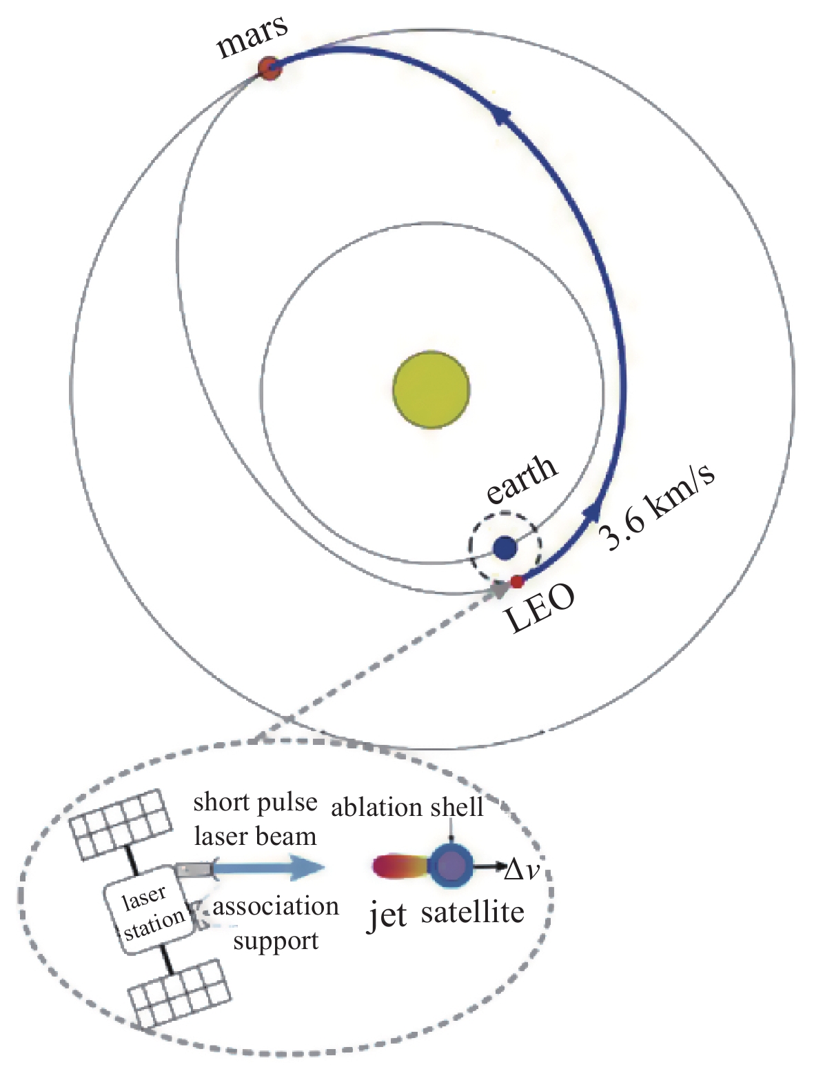 脉冲激光烧蚀推进技术的航天应用进展 中国光学期刊网