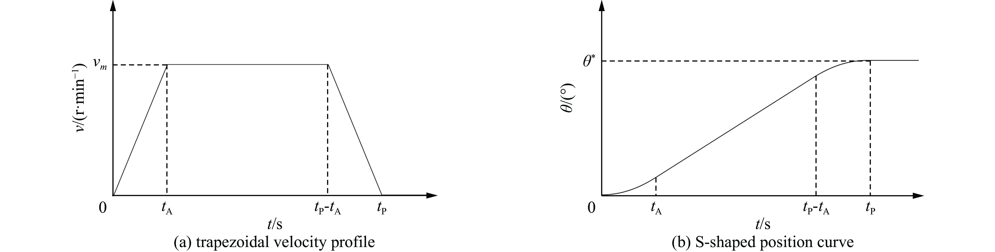 梯形速度剖面与S形位置曲线