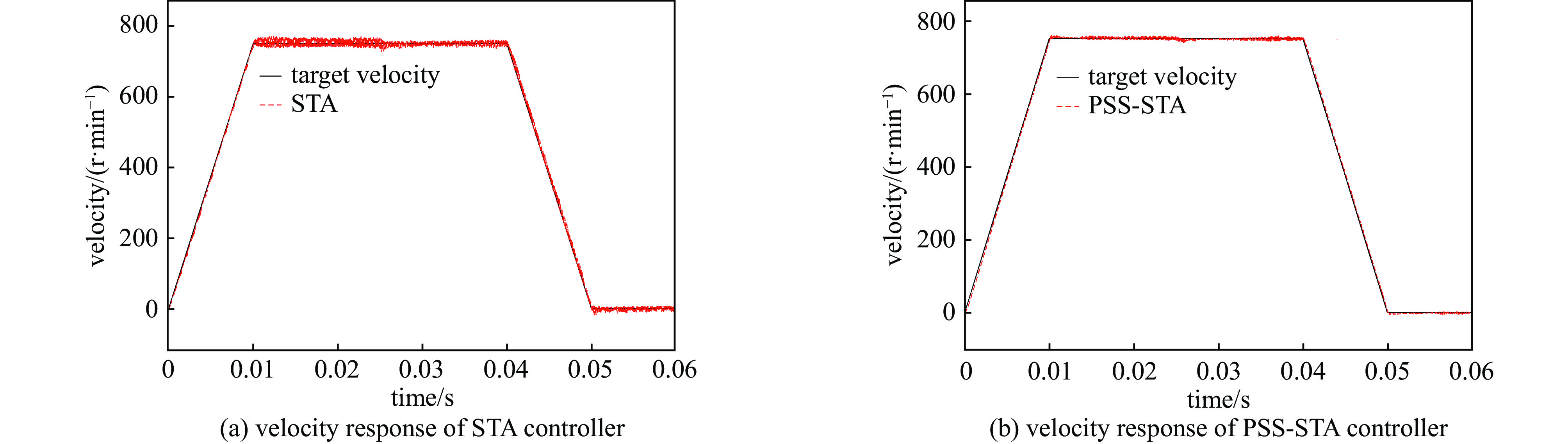 STA控制器与PSS-STA控制器对梯形速度曲线的响应结果