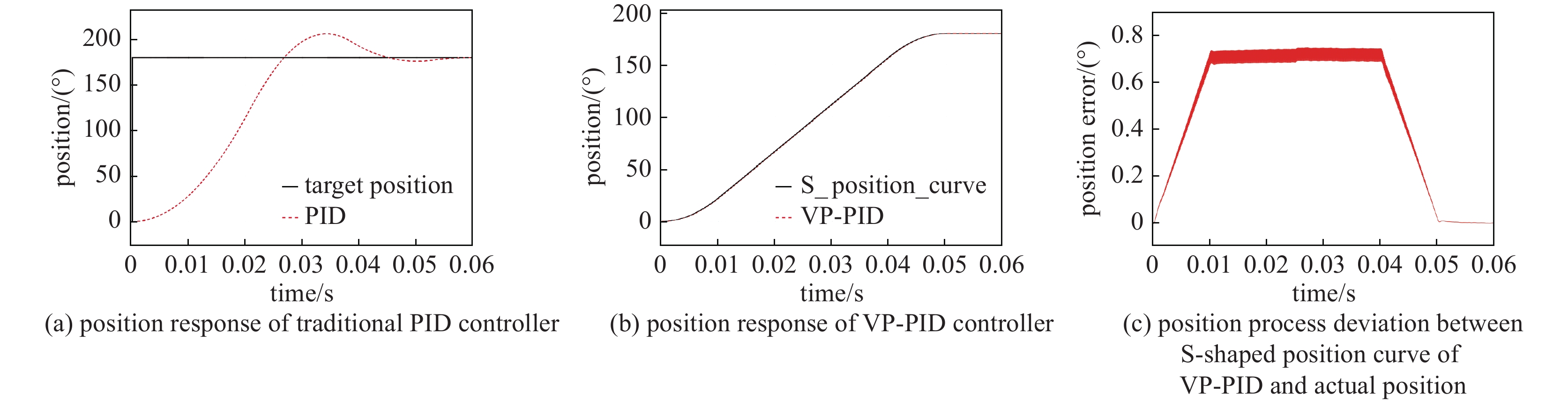 传统PID控制器与VP-PID控制器位置响应结果