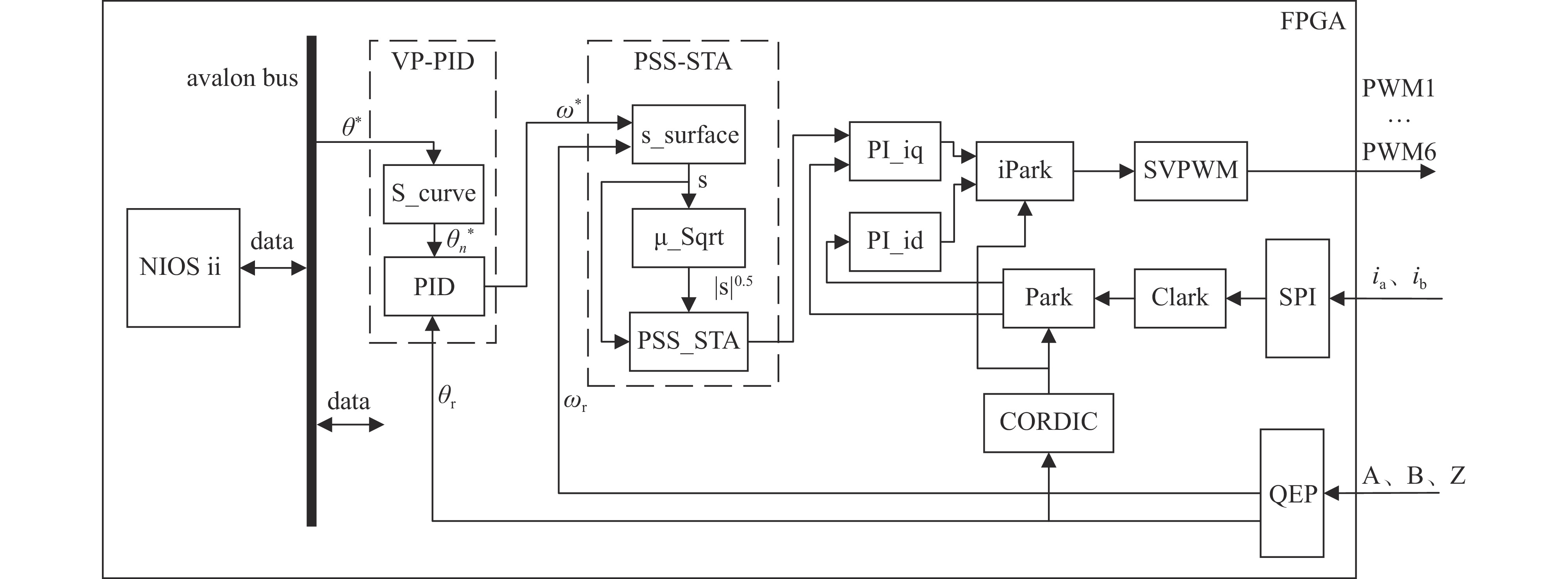 FPGA中控制系统模块设计方案