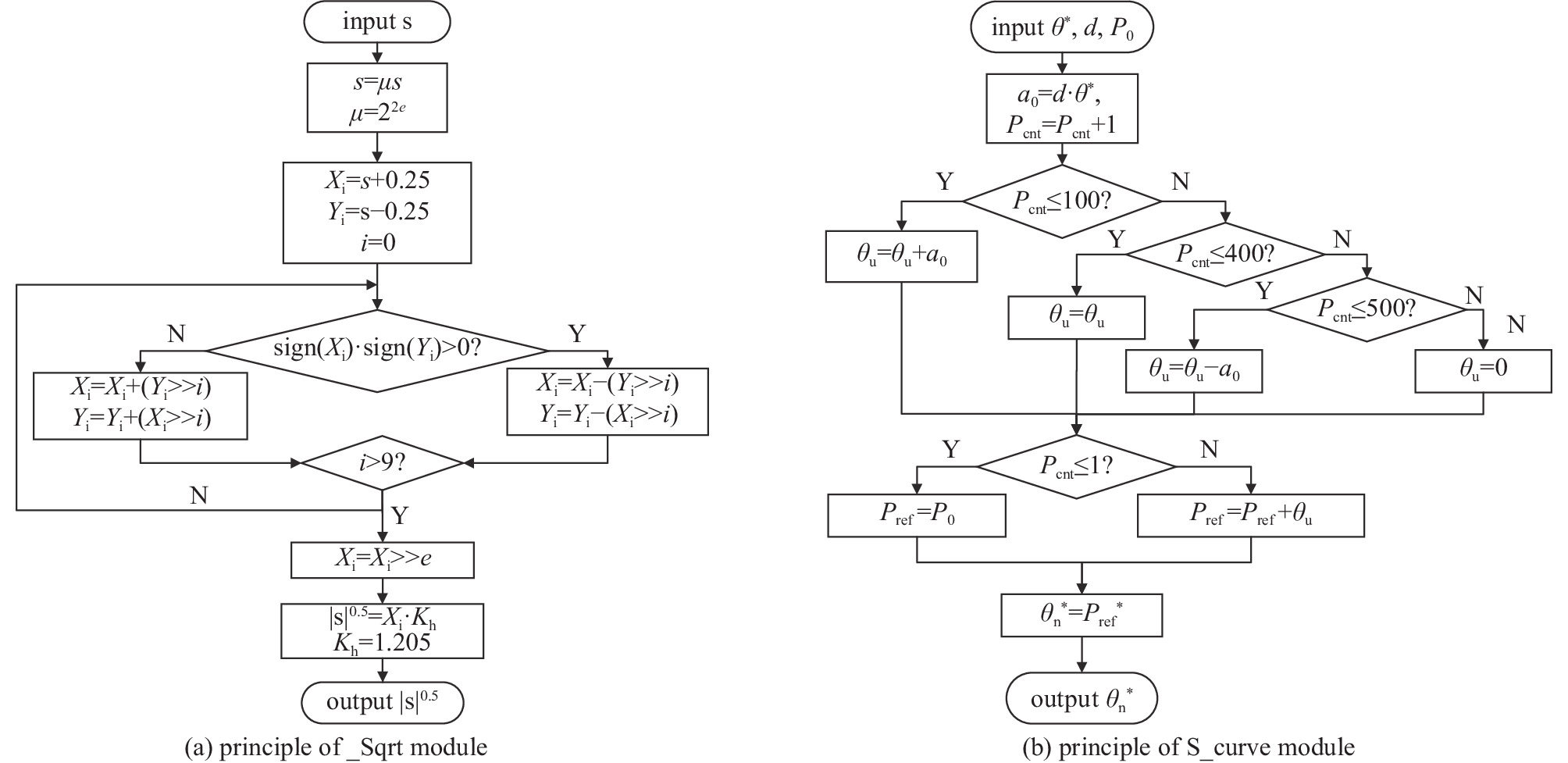 μ_Sqrt模块与S_curve模块设计原理