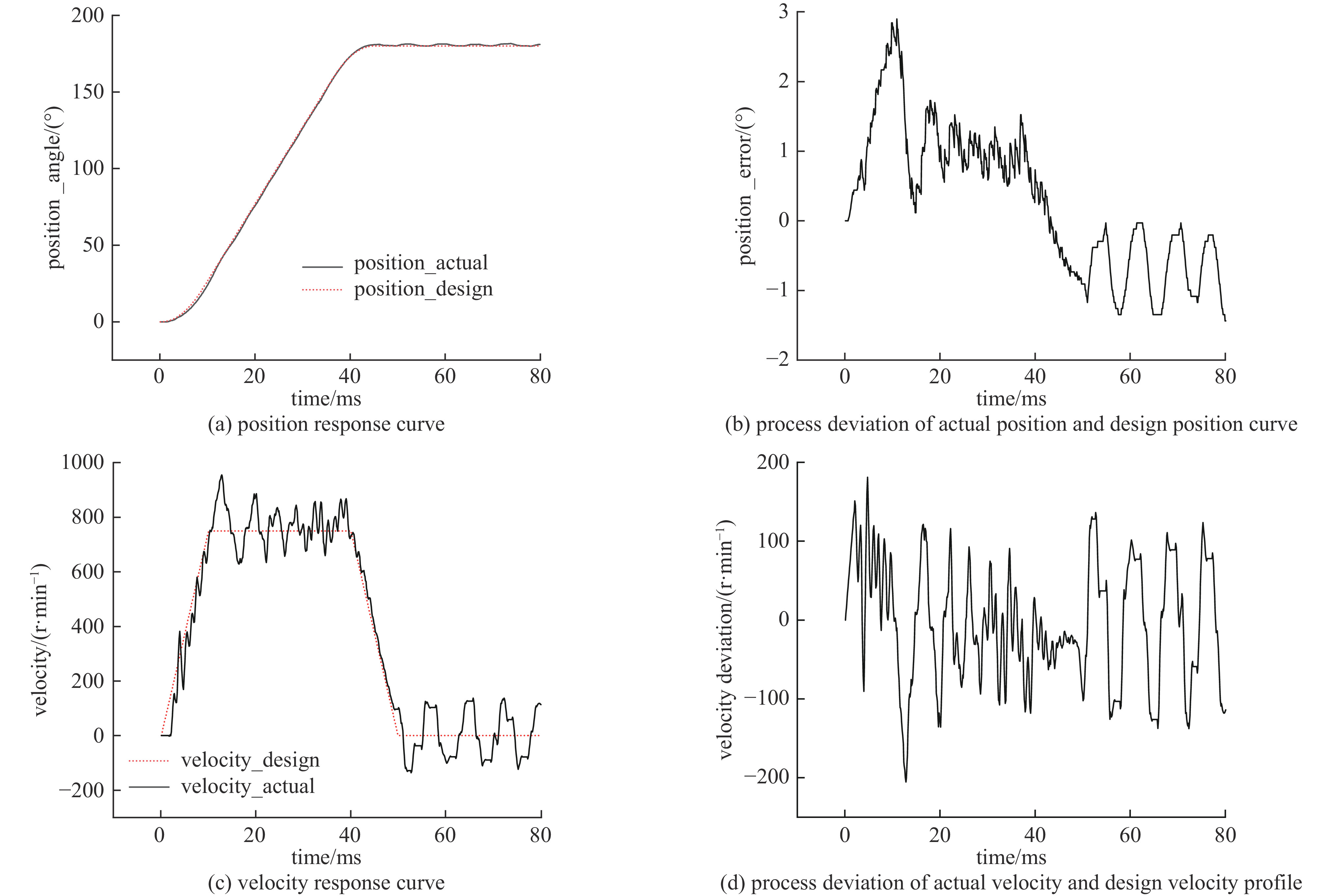 180°目标位置响应结果