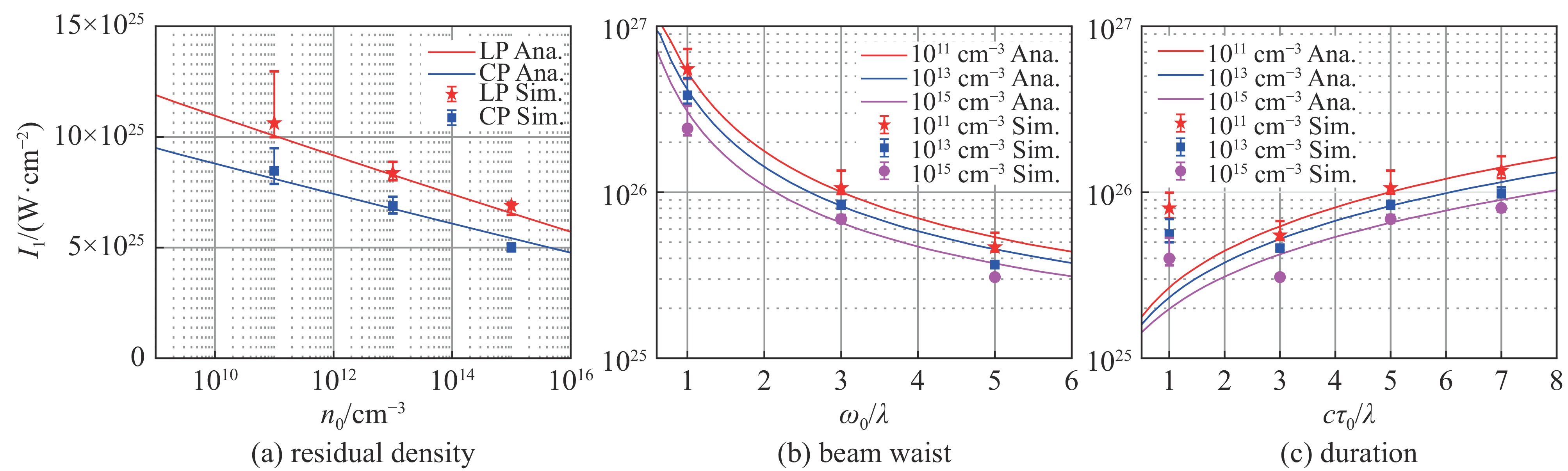 激光极限强度与不同偏振下真空残余电子密度、τ0=5λ/c的线偏情况下焦斑大小以及在ω0=3λ的线偏情形下激光脉宽的关系