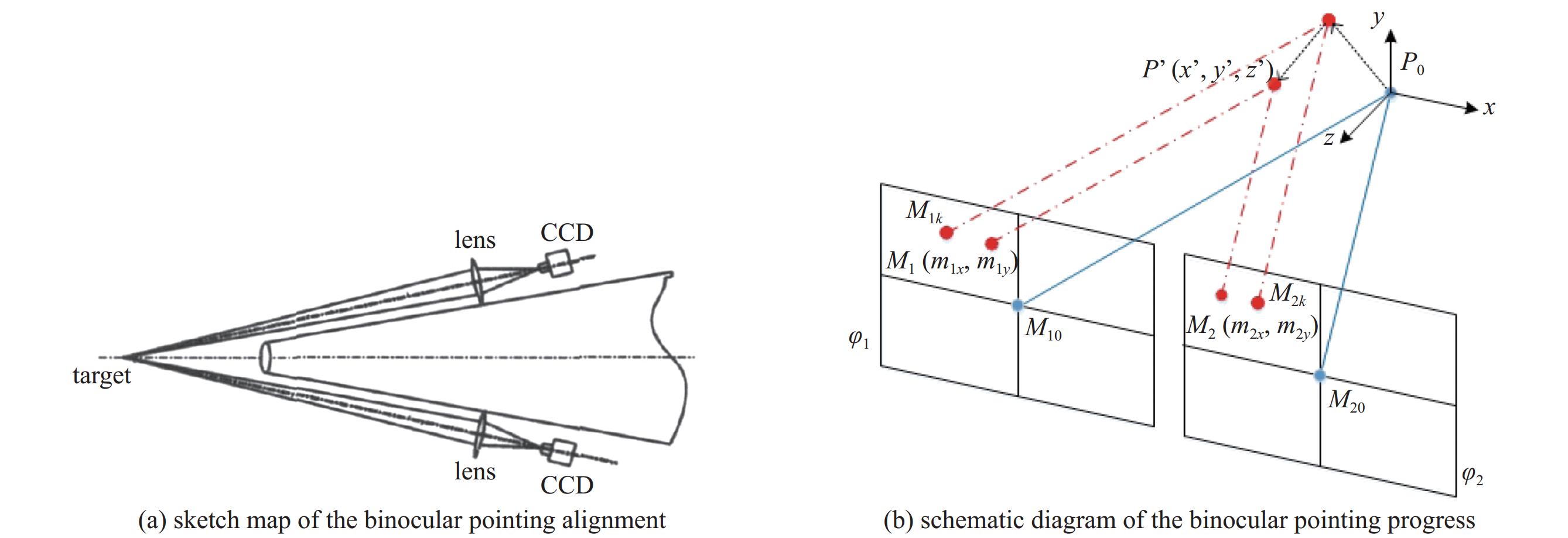 双目视觉瞄准方法示意图及视觉图形与坐标偏移的坐标系